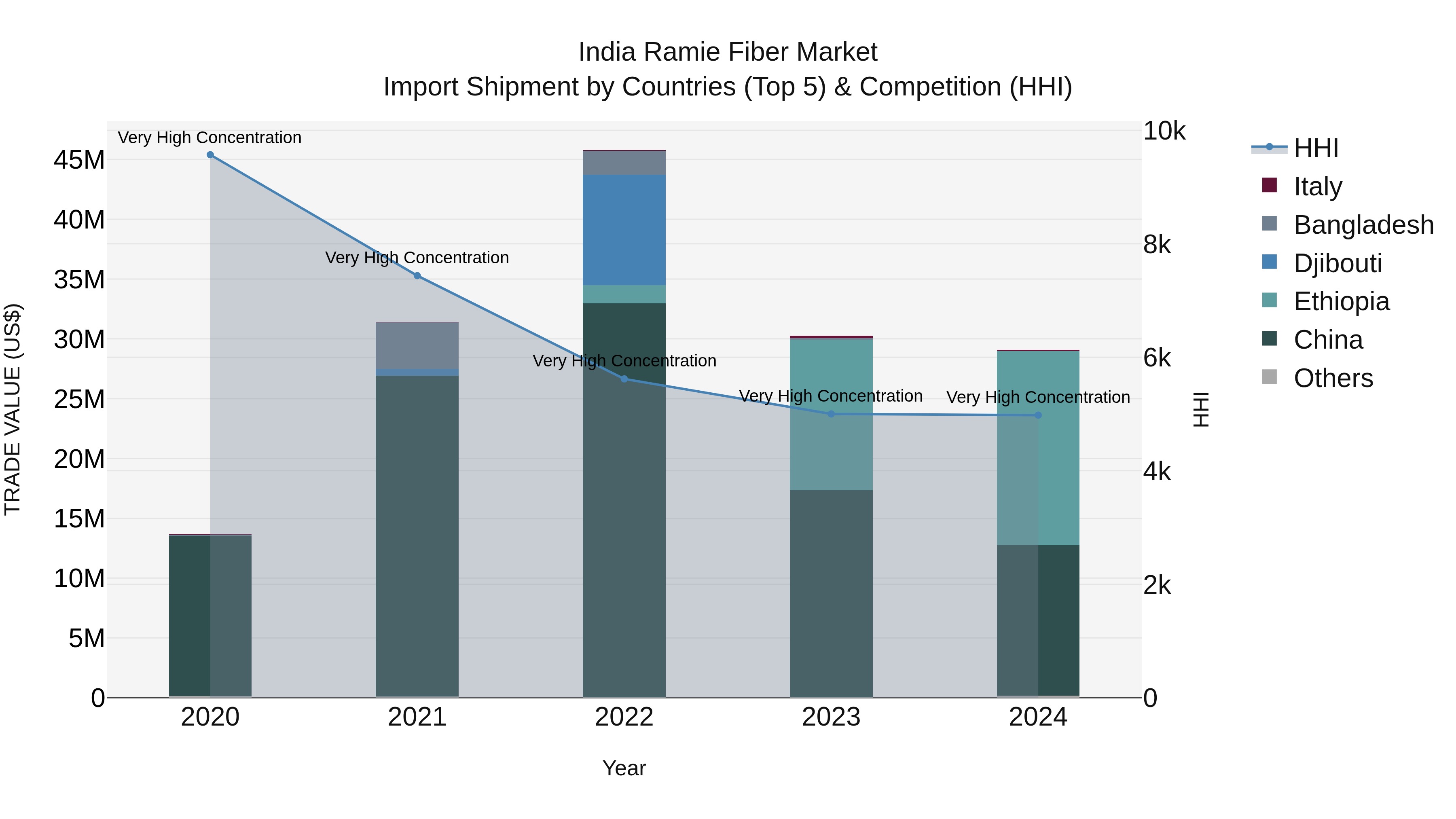 India Ramie Fiber Market Top 5 Importing Countries and Market Competition (HHI) Analysis