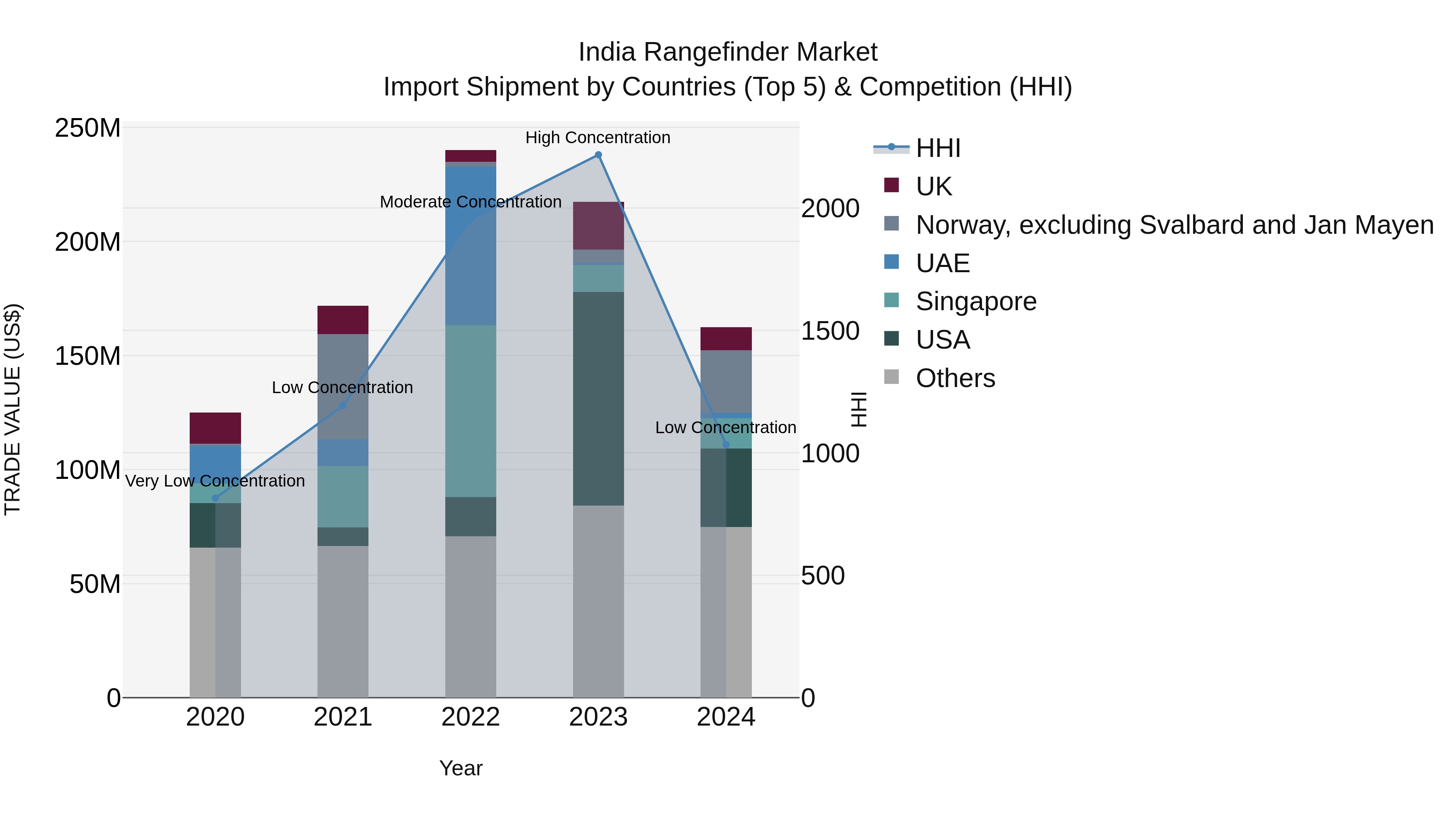 India Rangefinder Market Top 5 Importing Countries and Market Competition (HHI) Analysis