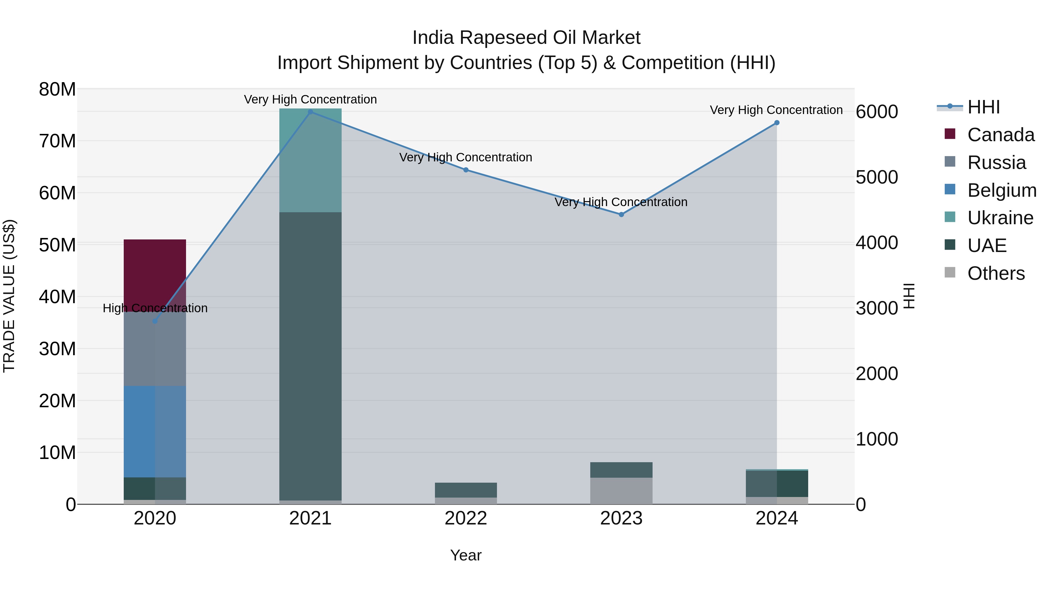 India Rapeseed Oil Market Top 5 Importing Countries and Market Competition (HHI) Analysis