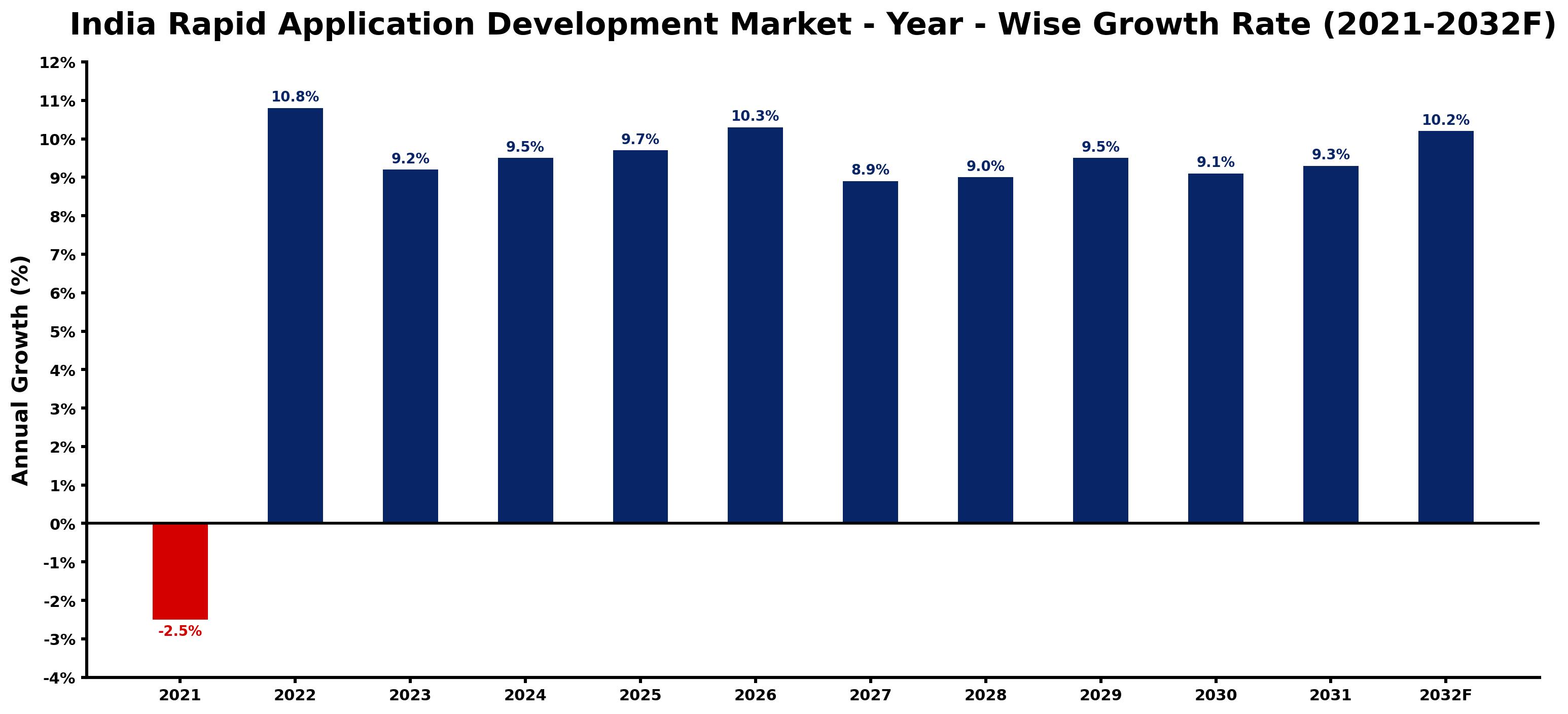 India Rapid Application Development Market Year-wise Growth Rate and Key Drivers