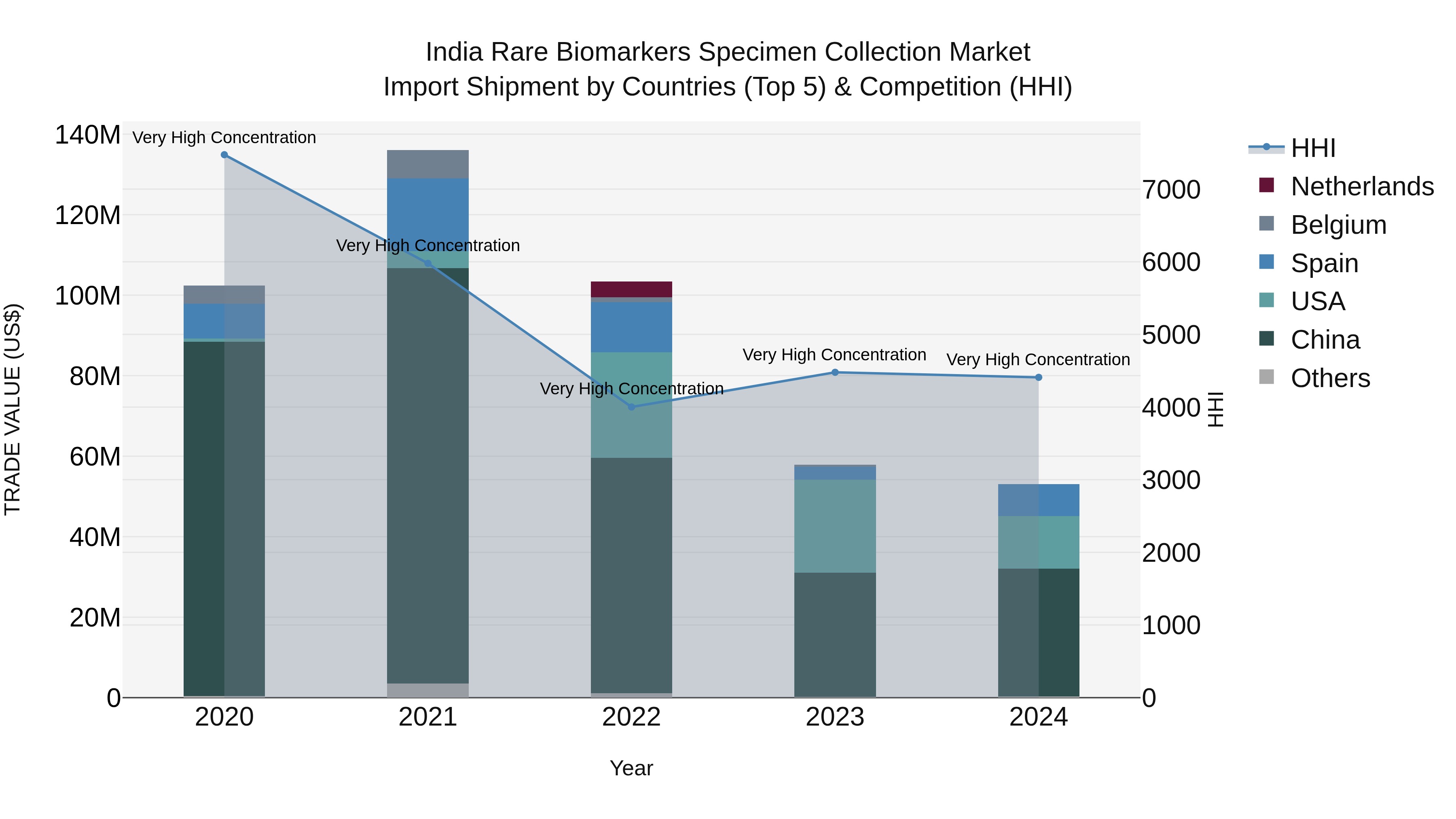 India Rare Biomarkers Specimen Collection Market Top 5 Importing Countries and Market Competition (HHI) Analysis