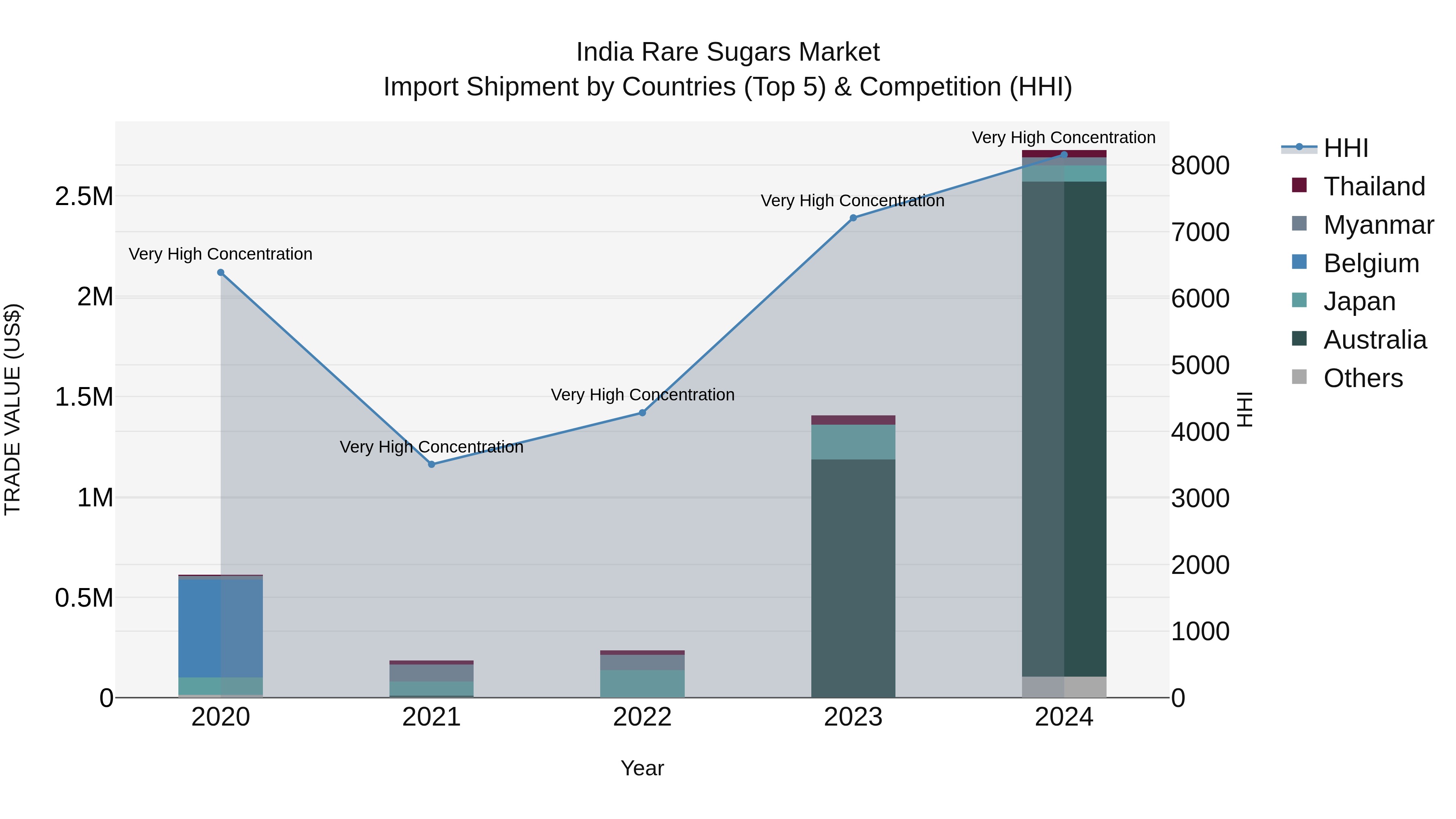 India Rare Sugars Market Top 5 Importing Countries and Market Competition (HHI) Analysis