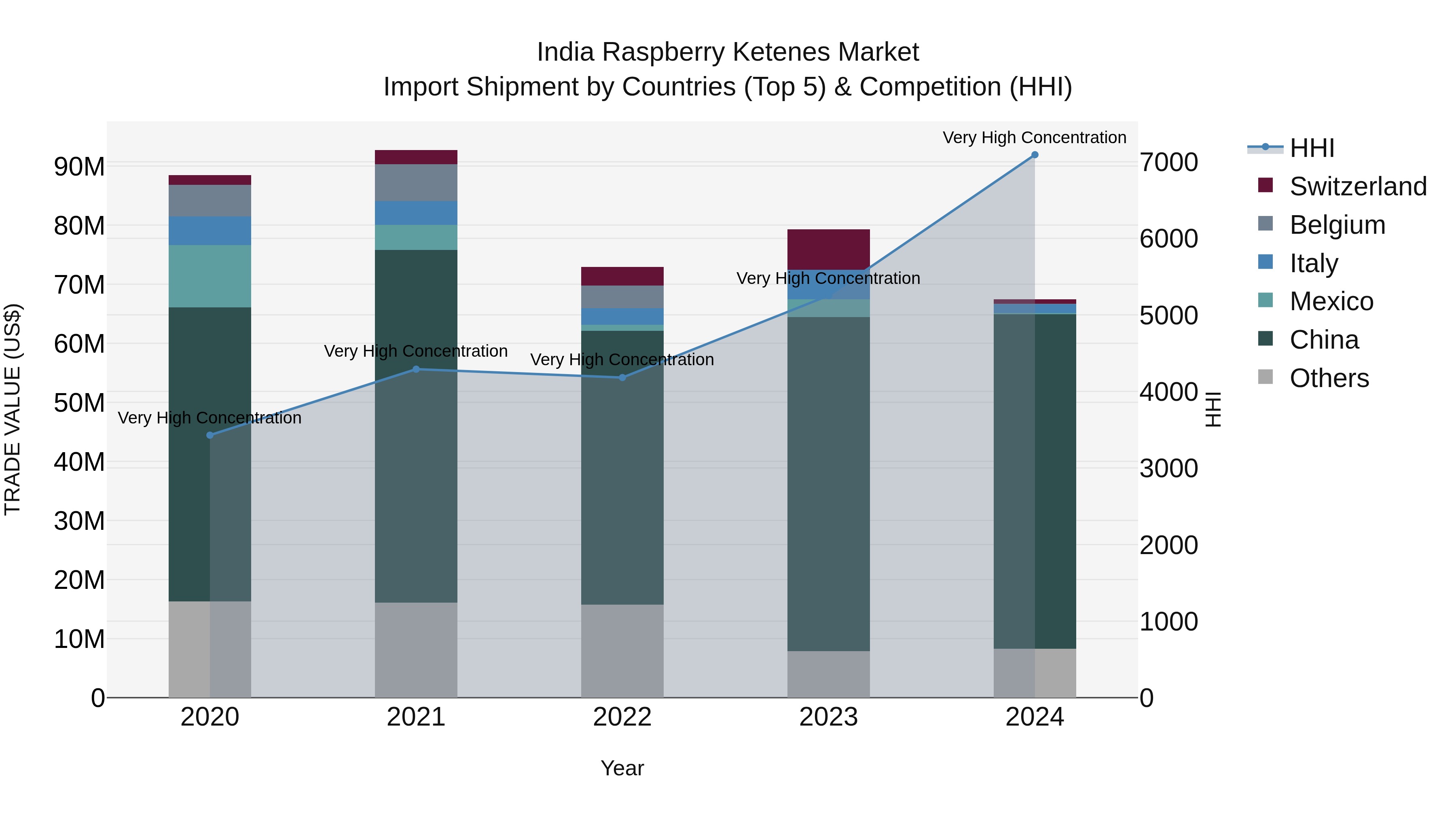 India Raspberry Ketenes Market Top 5 Importing Countries and Market Competition (HHI) Analysis