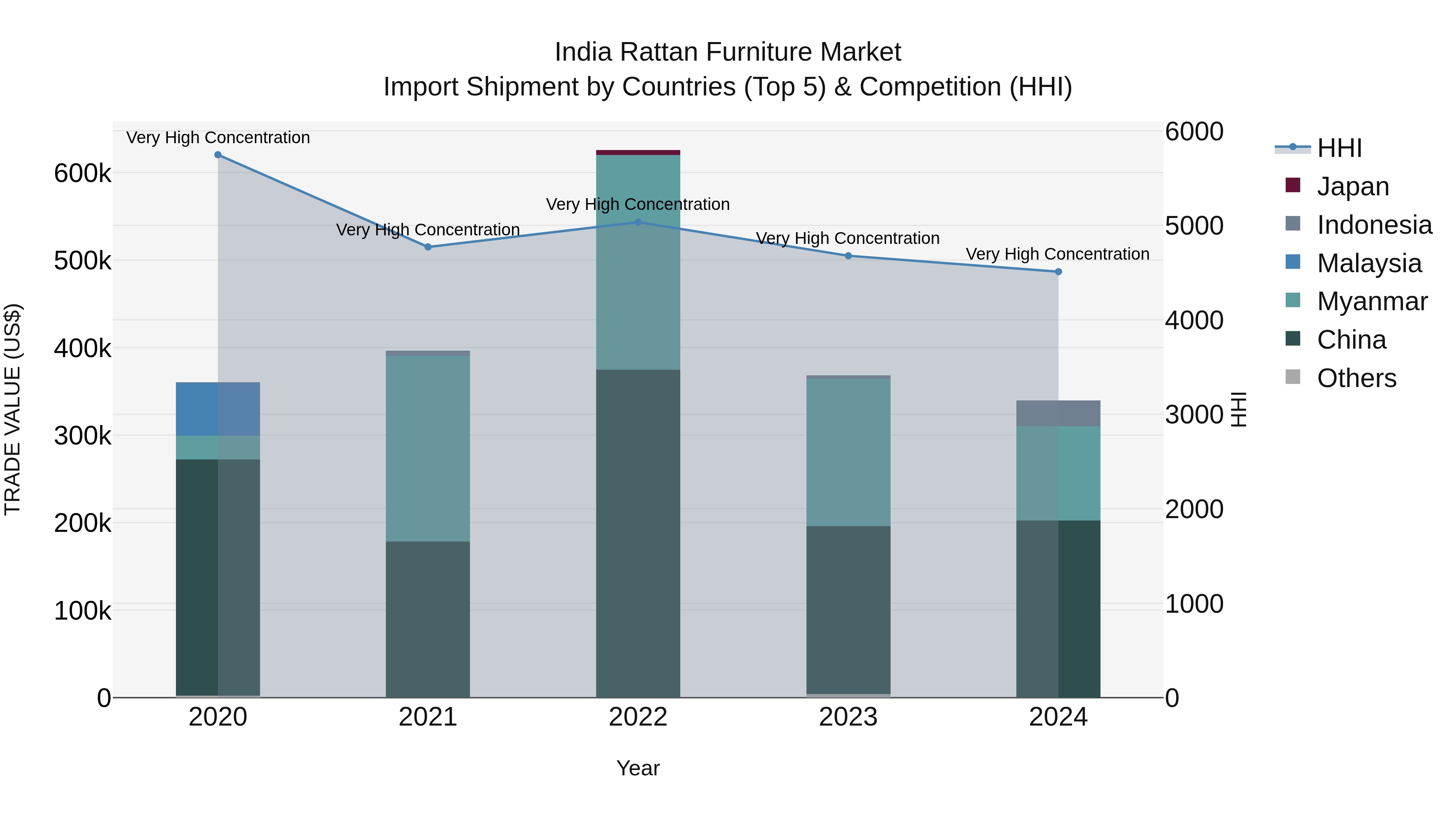 India Rattan Furniture Market Top 5 Importing Countries and Market Competition (HHI) Analysis