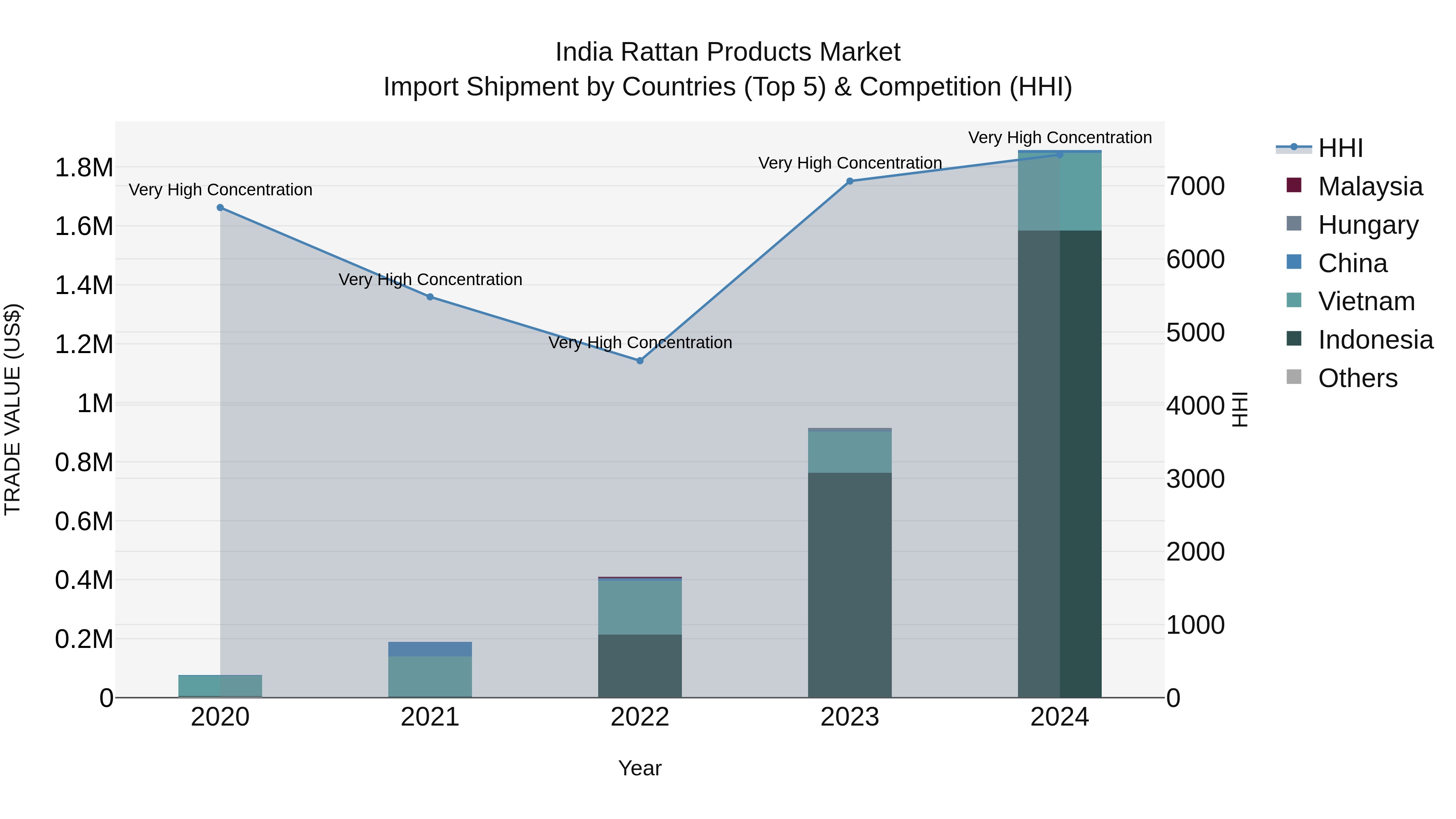 India Rattan Products Market Top 5 Importing Countries and Market Competition (HHI) Analysis