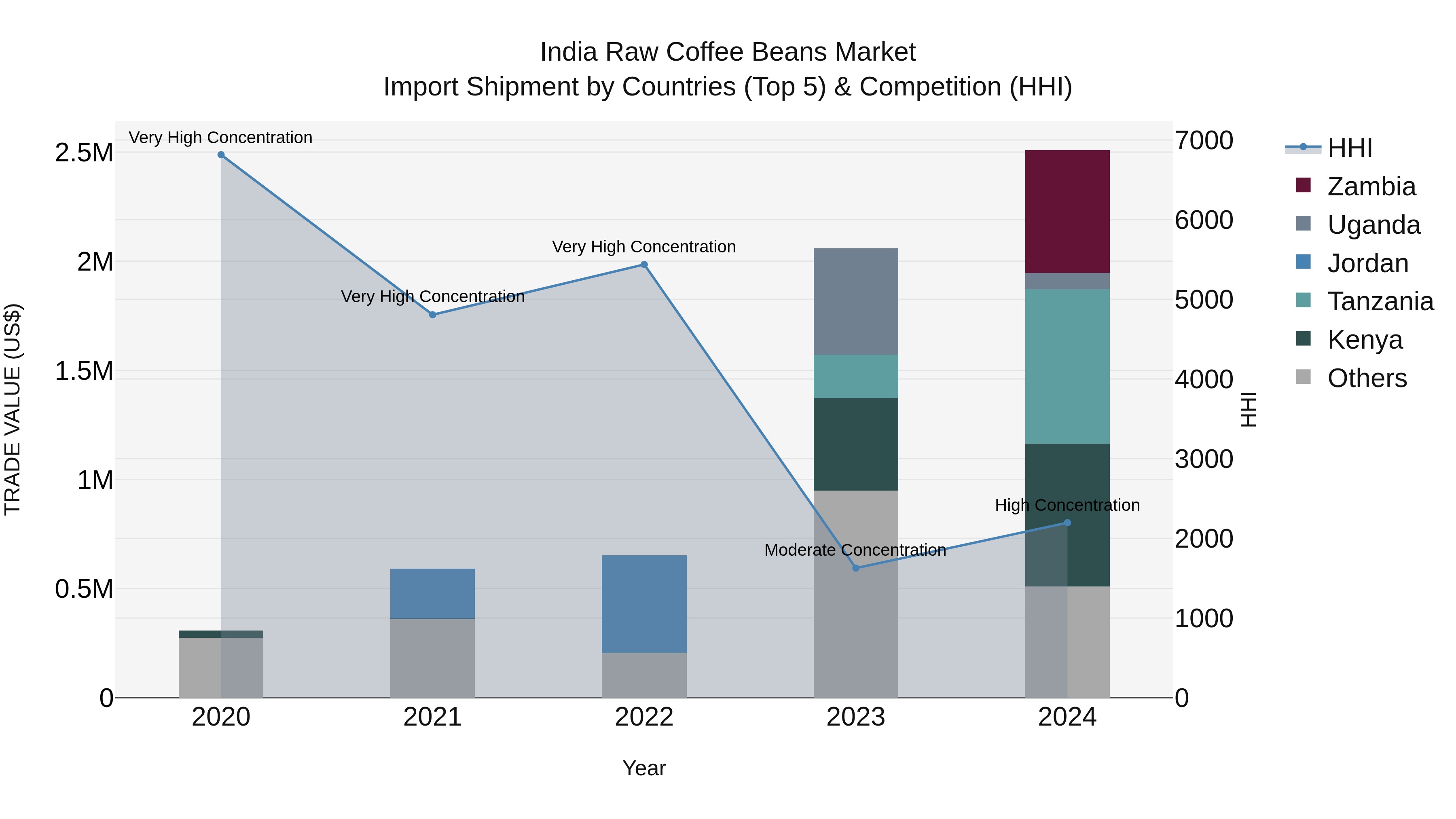 India Raw Coffee Beans Market Top 5 Importing Countries and Market Competition (HHI) Analysis