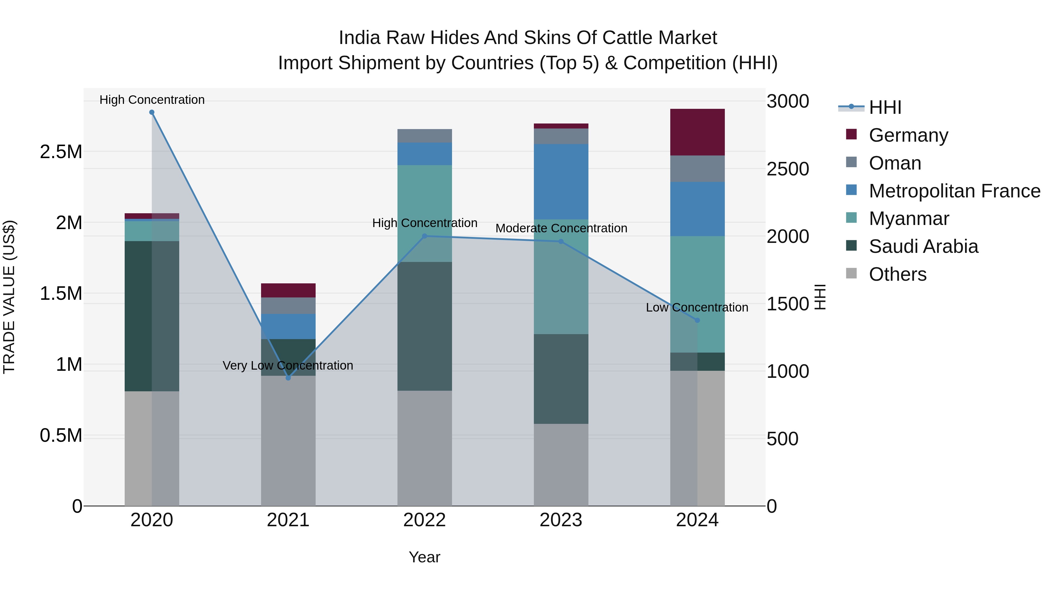 India Raw Hides and Skins of Cattle Market Top 5 Importing Countries and Market Competition (HHI) Analysis