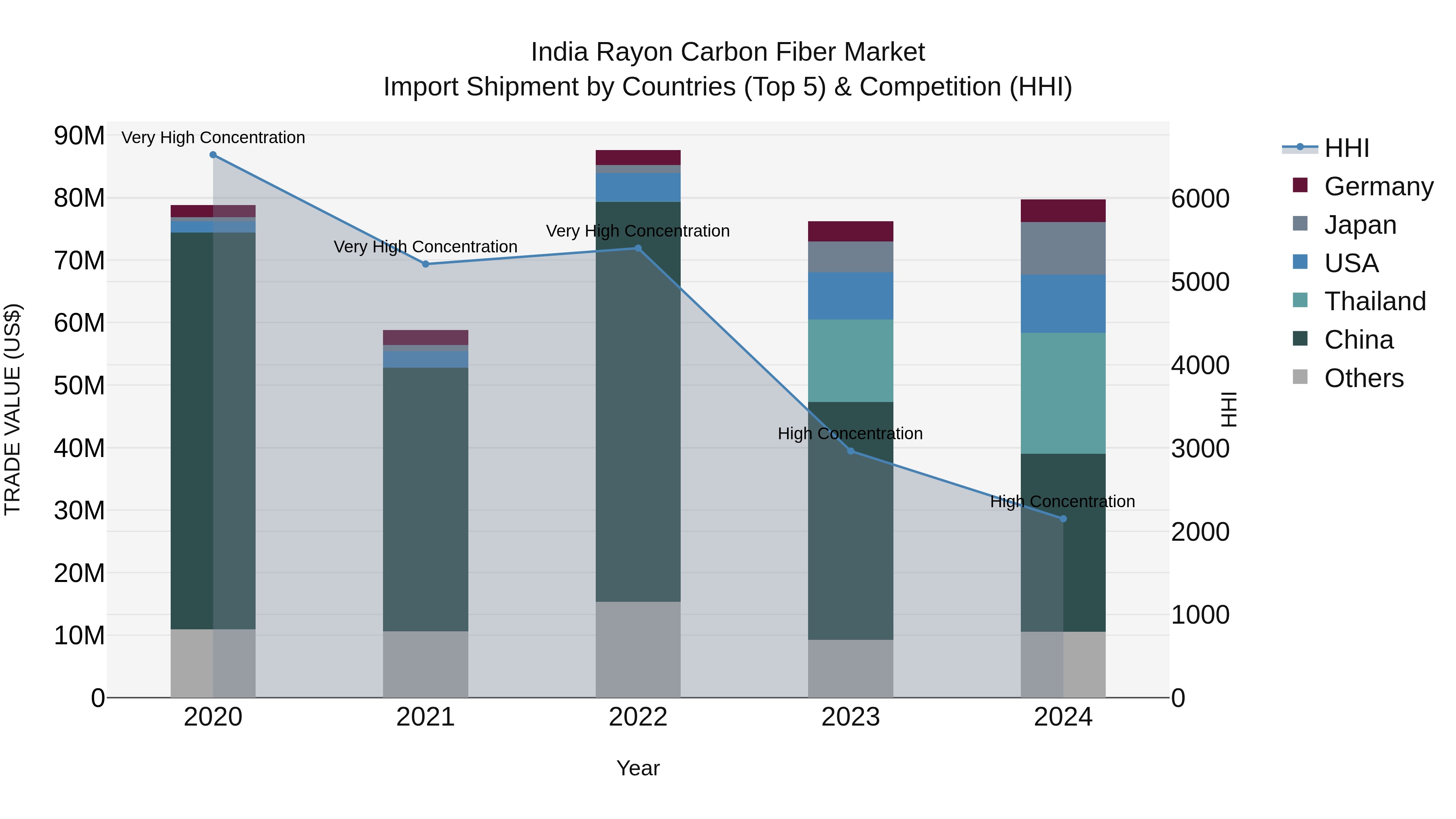 India Rayon Carbon Fiber Market Top 5 Importing Countries and Market Competition (HHI) Analysis