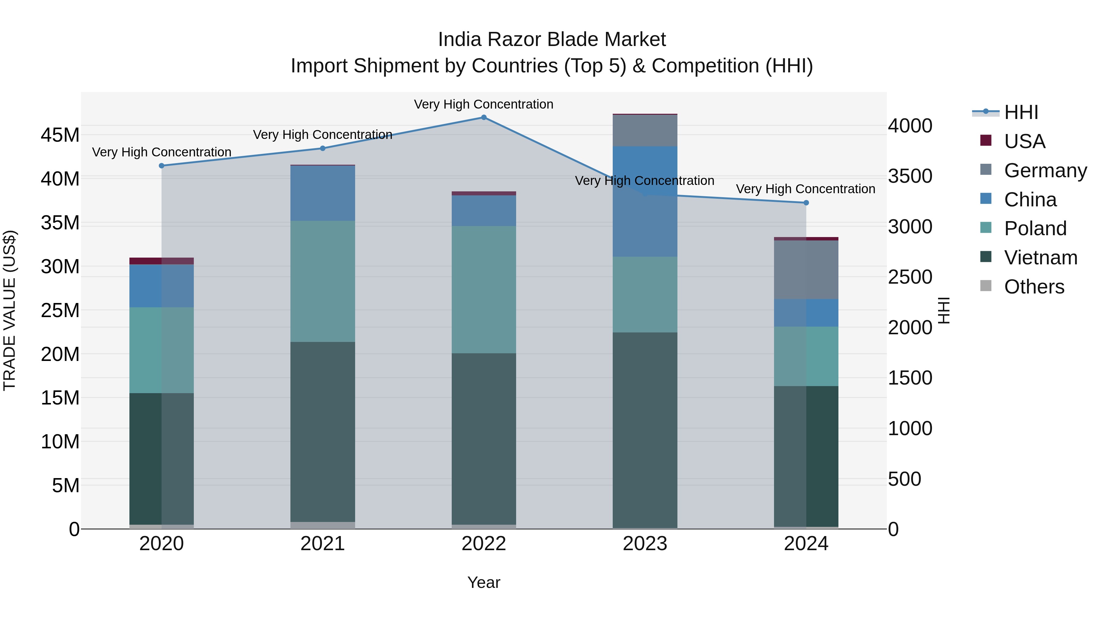 India Razor Blade Market Top 5 Importing Countries and Market Competition (HHI) Analysis