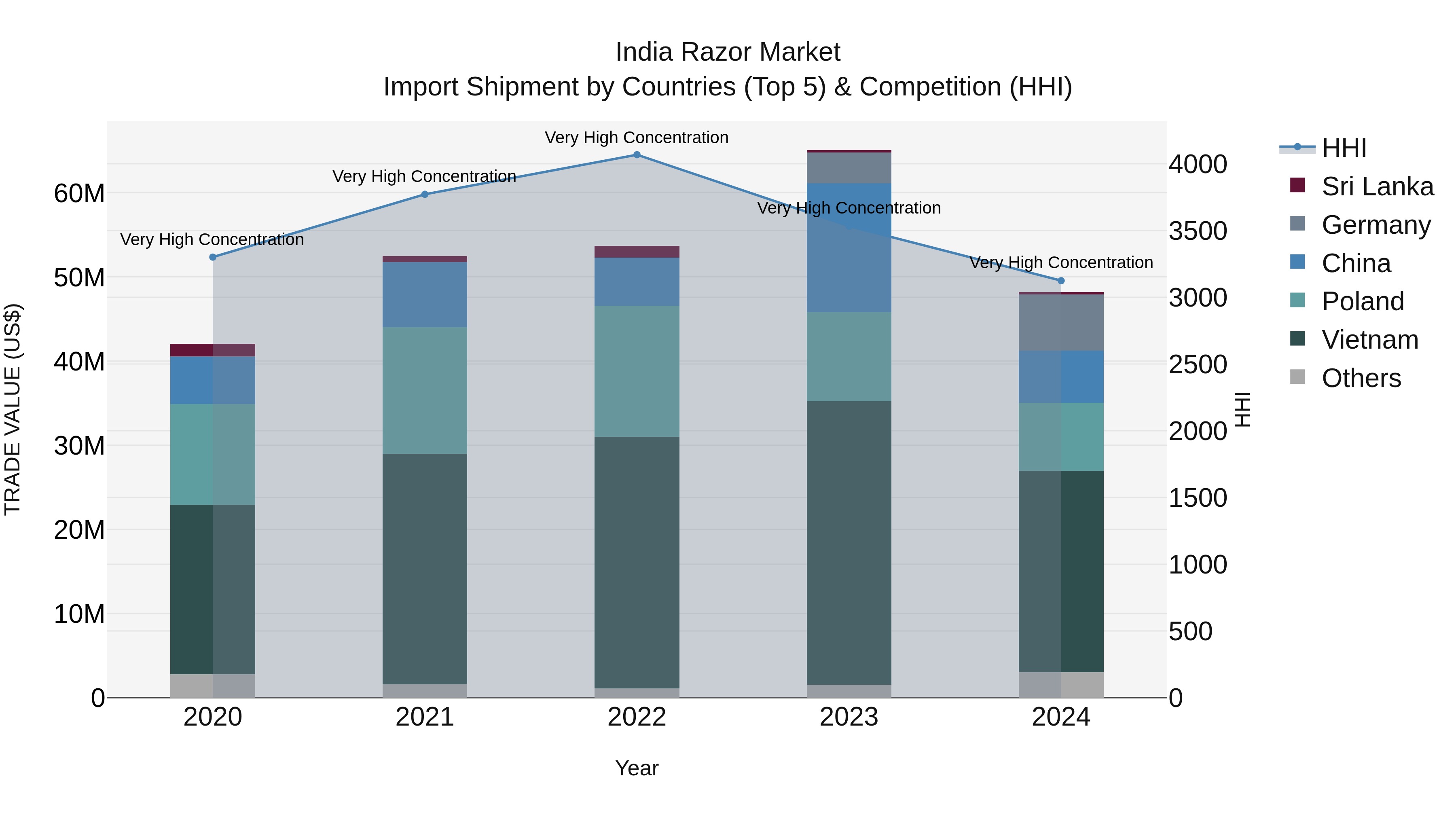 India Razor Market Top 5 Importing Countries and Market Competition (HHI) Analysis