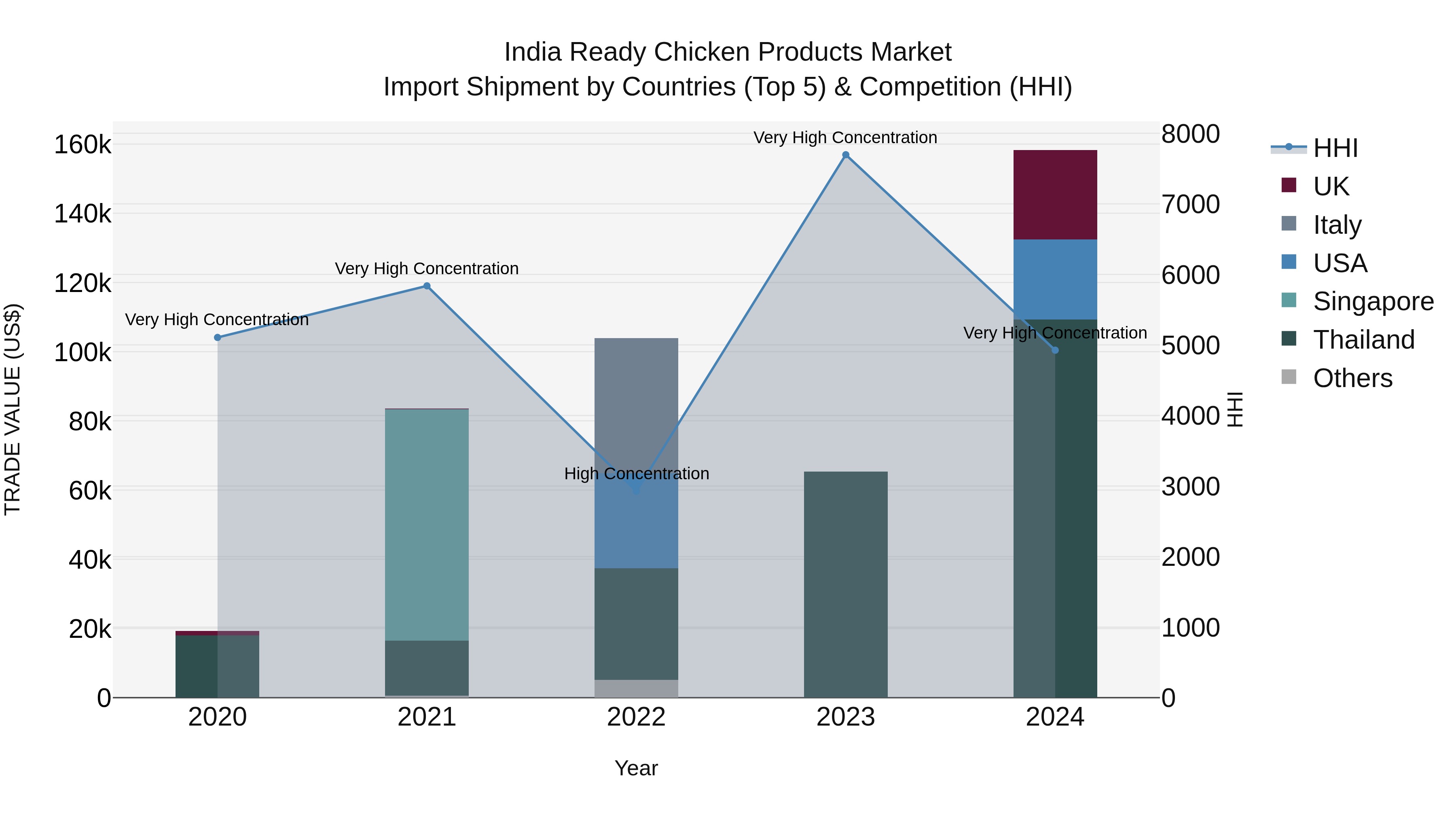 India Ready Chicken Products Market Top 5 Importing Countries and Market Competition (HHI) Analysis