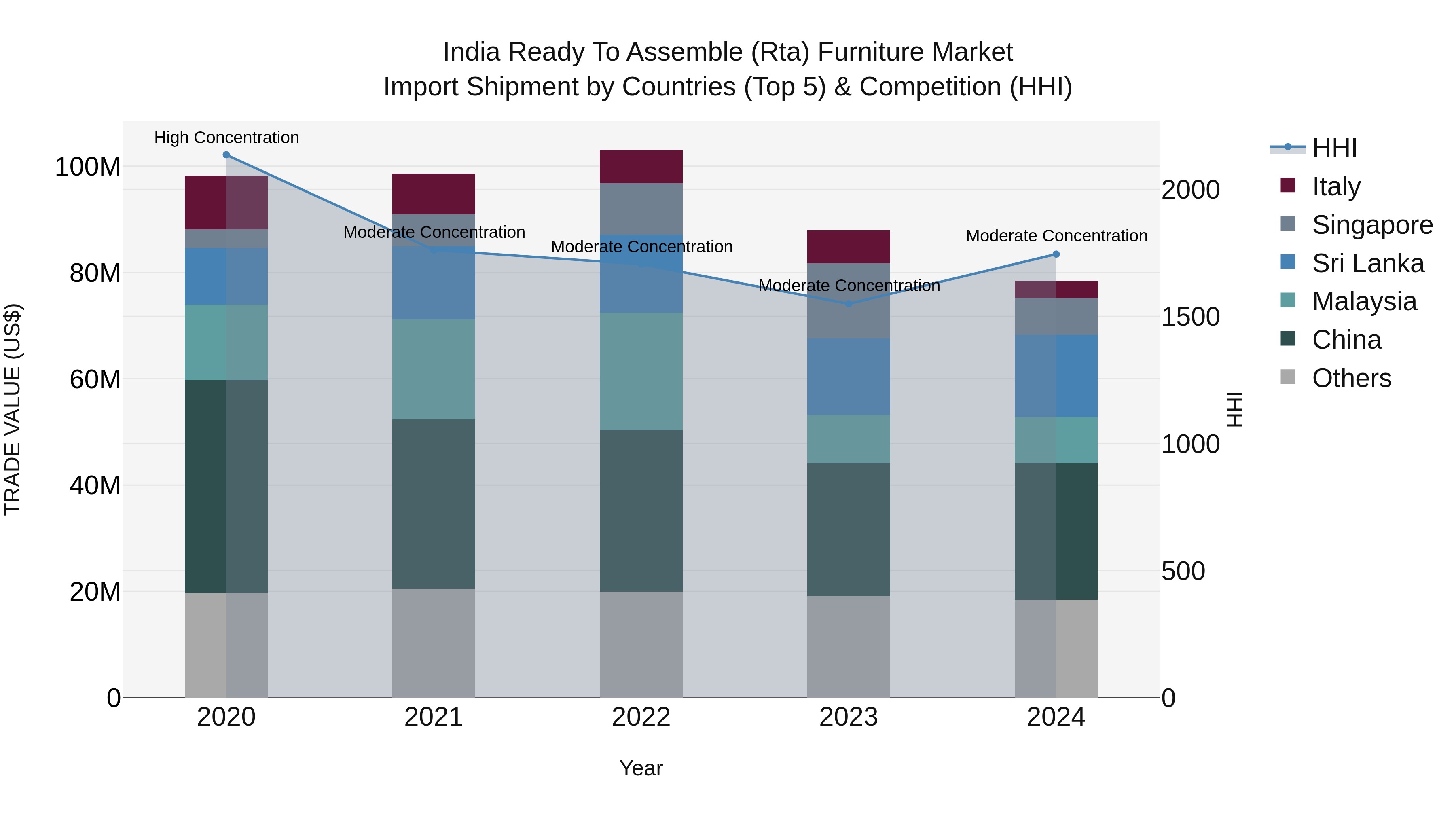 India Ready to Assemble (Rta) Furniture Market Top 5 Importing Countries and Market Competition (HHI) Analysis