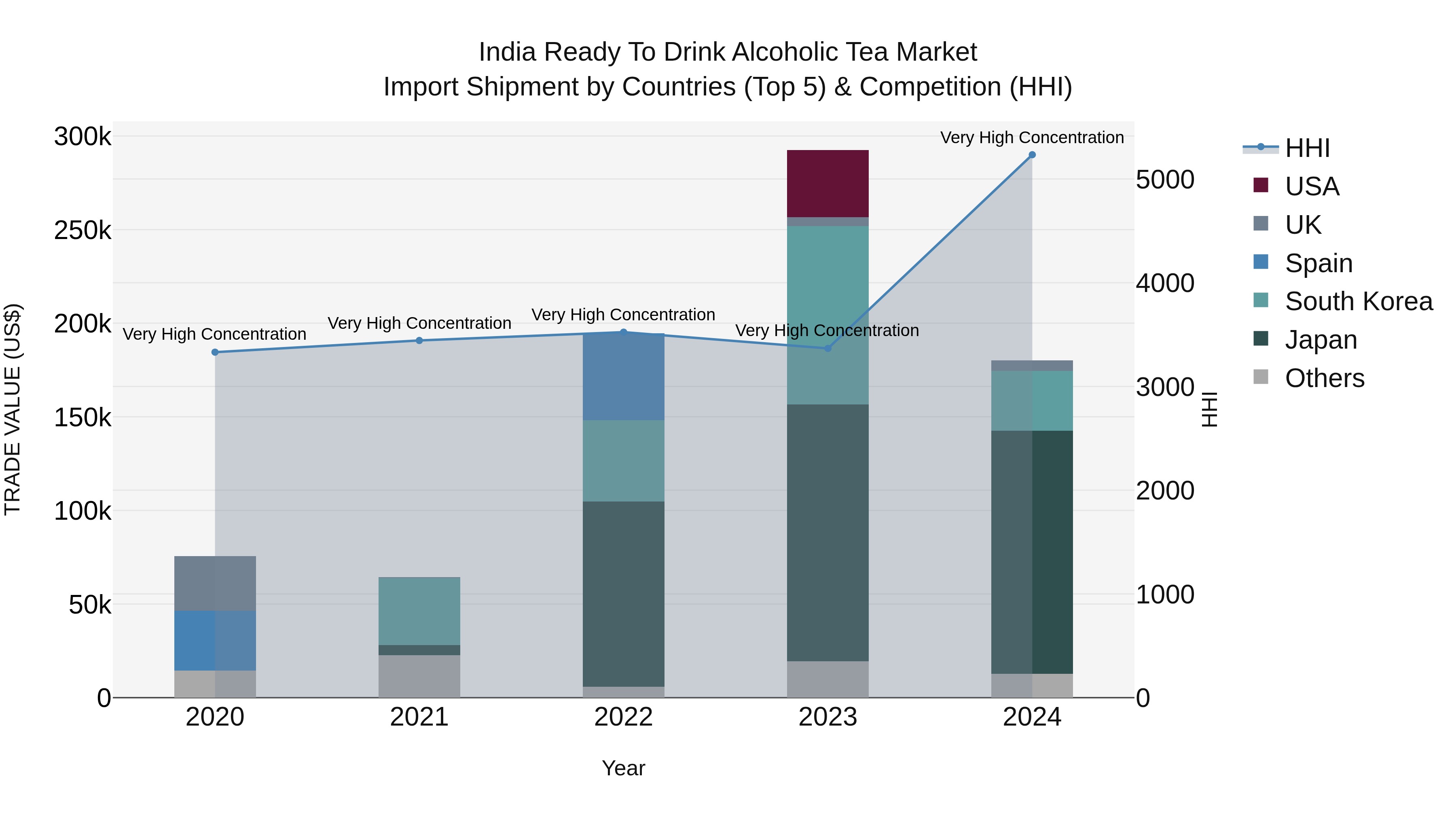 India Ready to Drink Alcoholic Tea Market Top 5 Importing Countries and Market Competition (HHI) Analysis