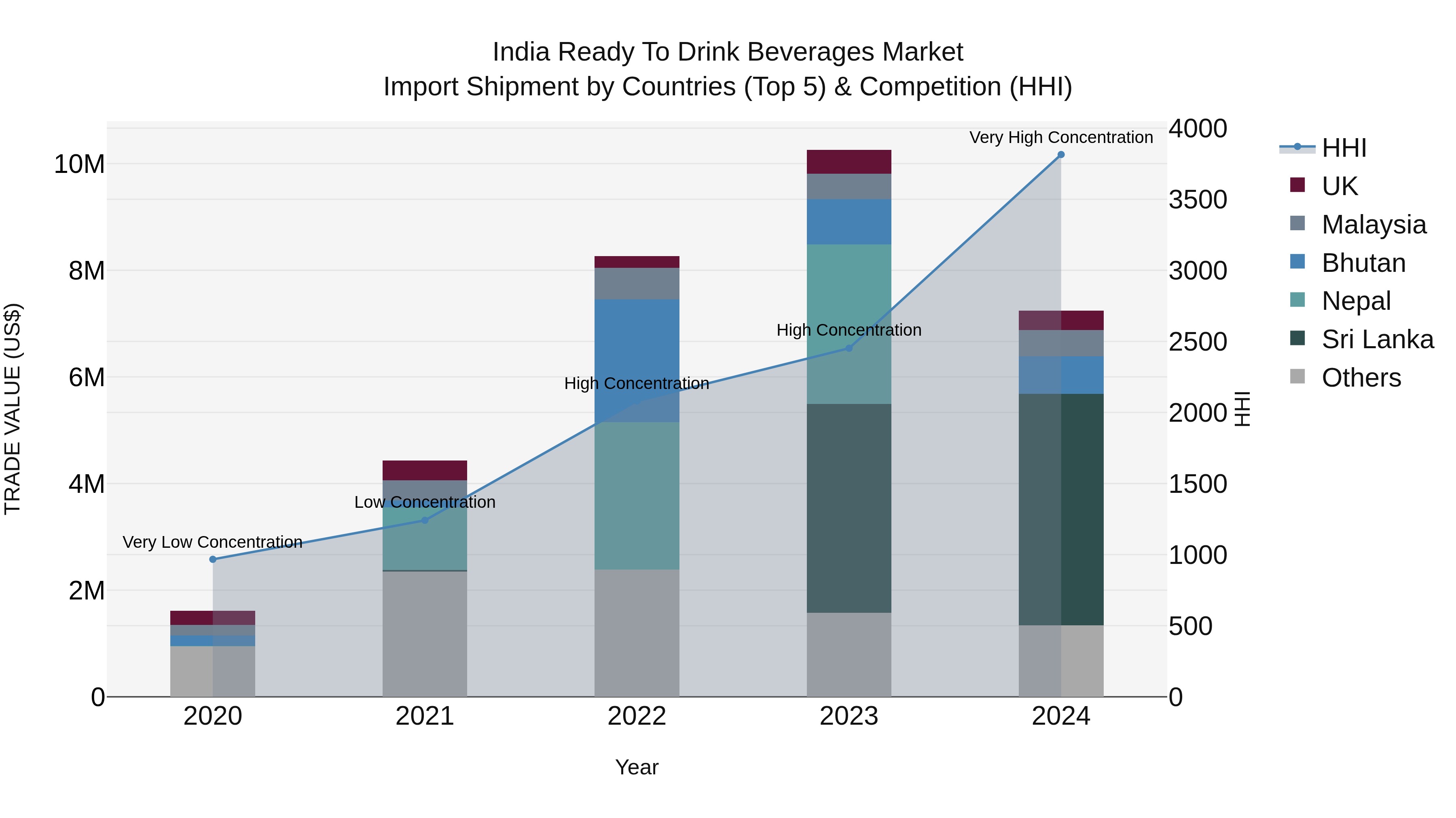 India Ready to Drink Beverages Market Top 5 Importing Countries and Market Competition (HHI) Analysis