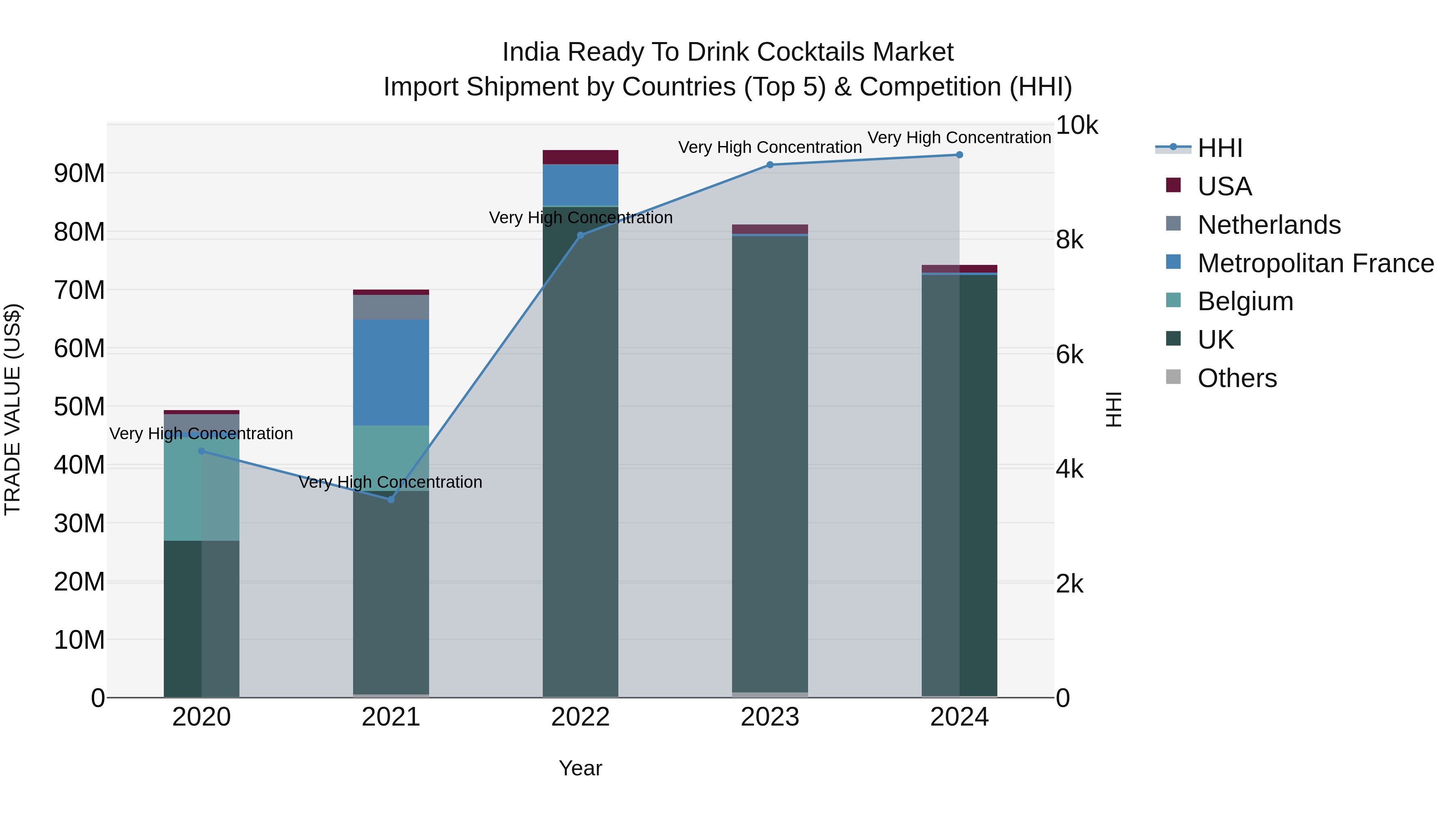 India Ready to Drink Cocktails Market Top 5 Importing Countries and Market Competition (HHI) Analysis