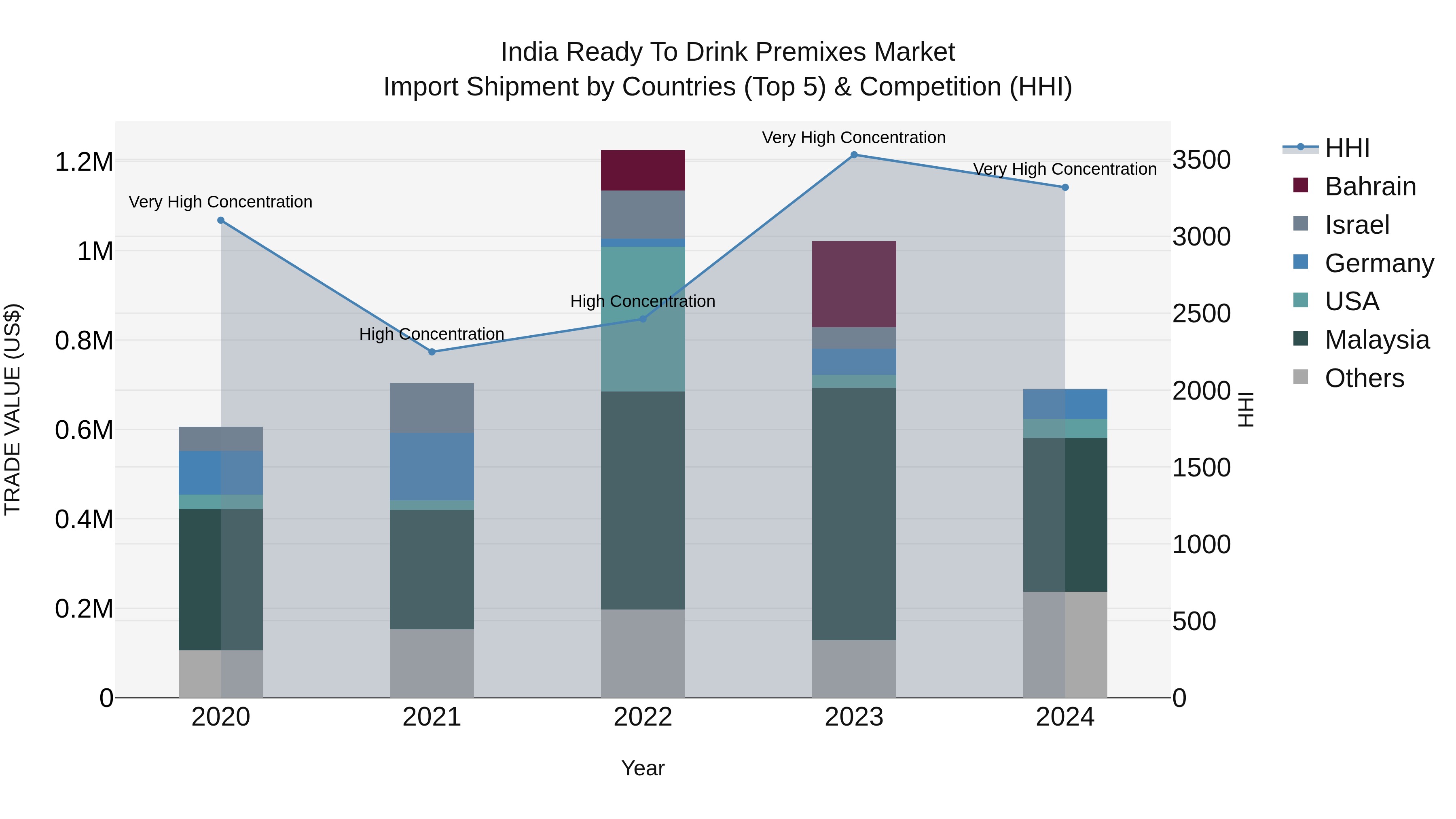 India Ready to Drink Premixes Market Top 5 Importing Countries and Market Competition (HHI) Analysis