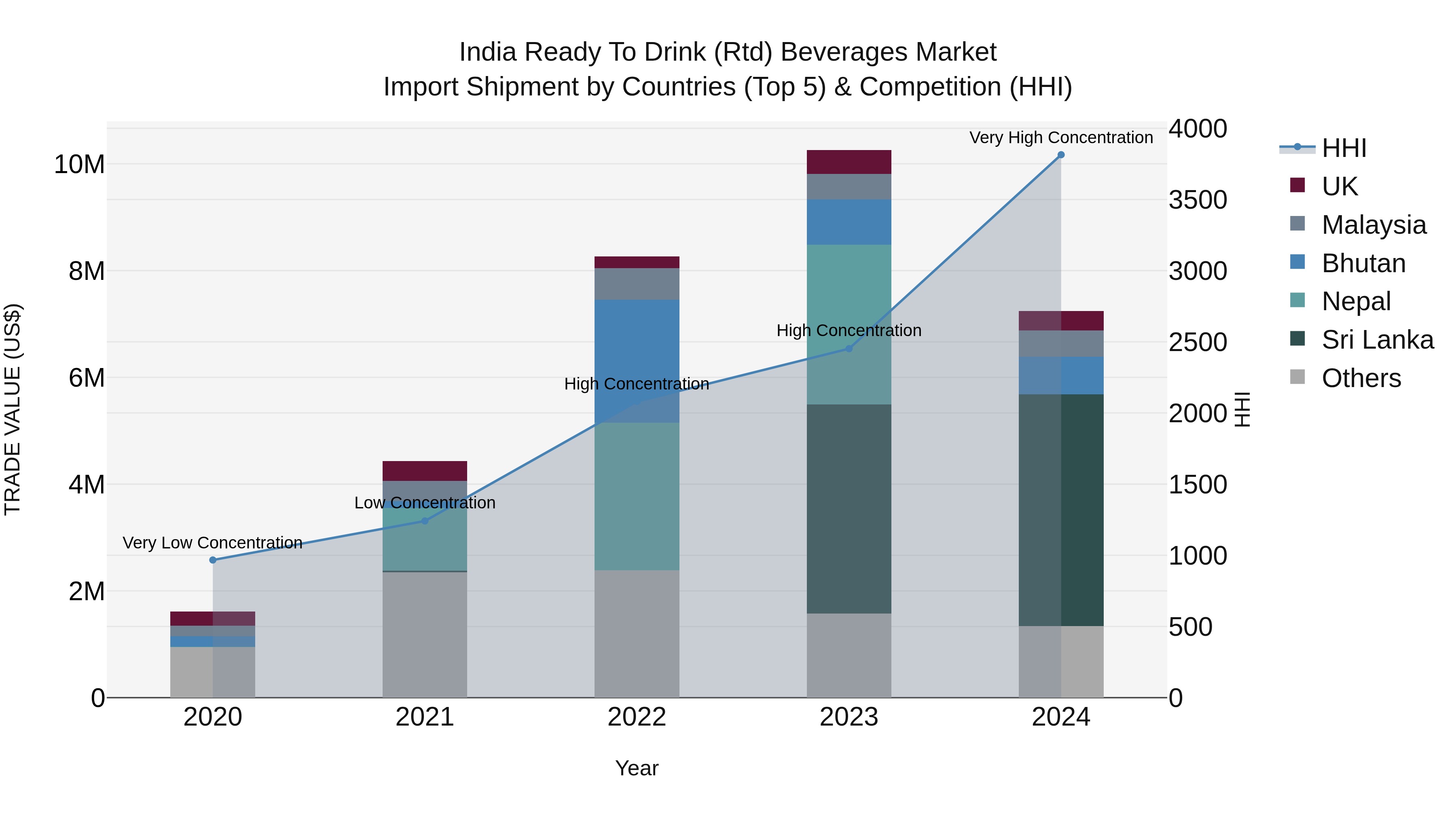 India Ready to Drink (Rtd) Beverages Market Top 5 Importing Countries and Market Competition (HHI) Analysis