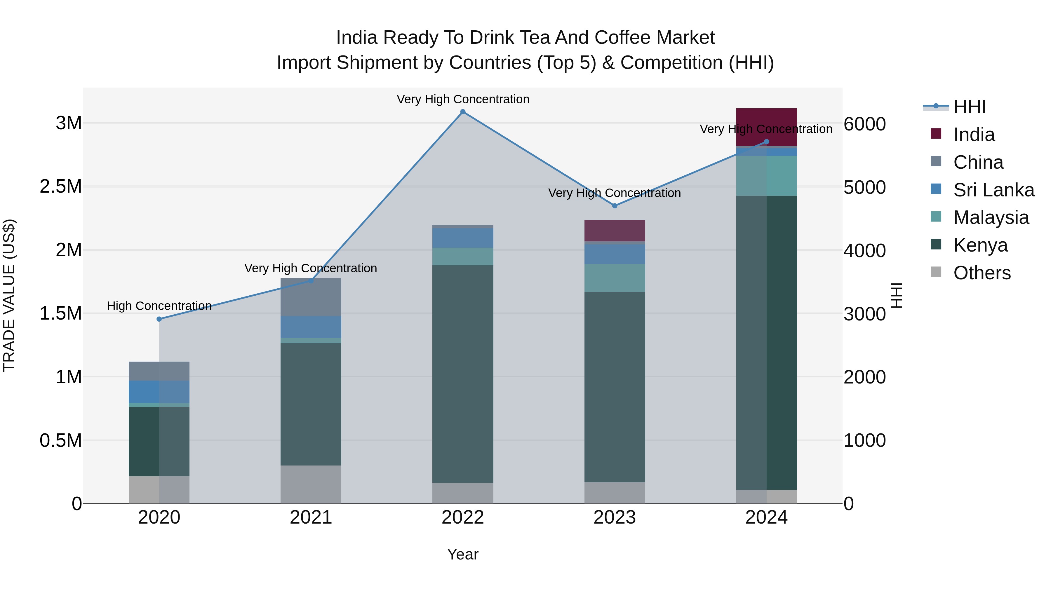 India Ready to Drink Tea and Coffee Market Top 5 Importing Countries and Market Competition (HHI) Analysis