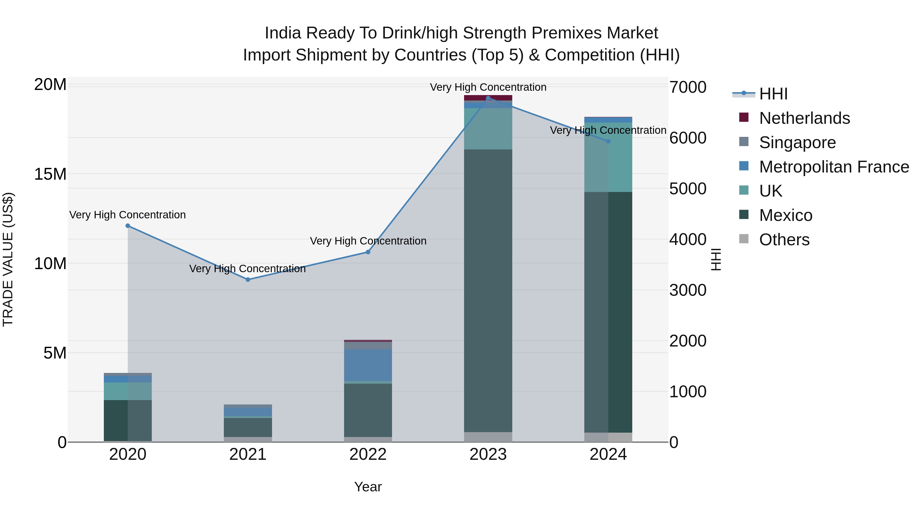 India Ready to Drink/high Strength Premixes Market Top 5 Importing Countries and Market Competition (HHI) Analysis