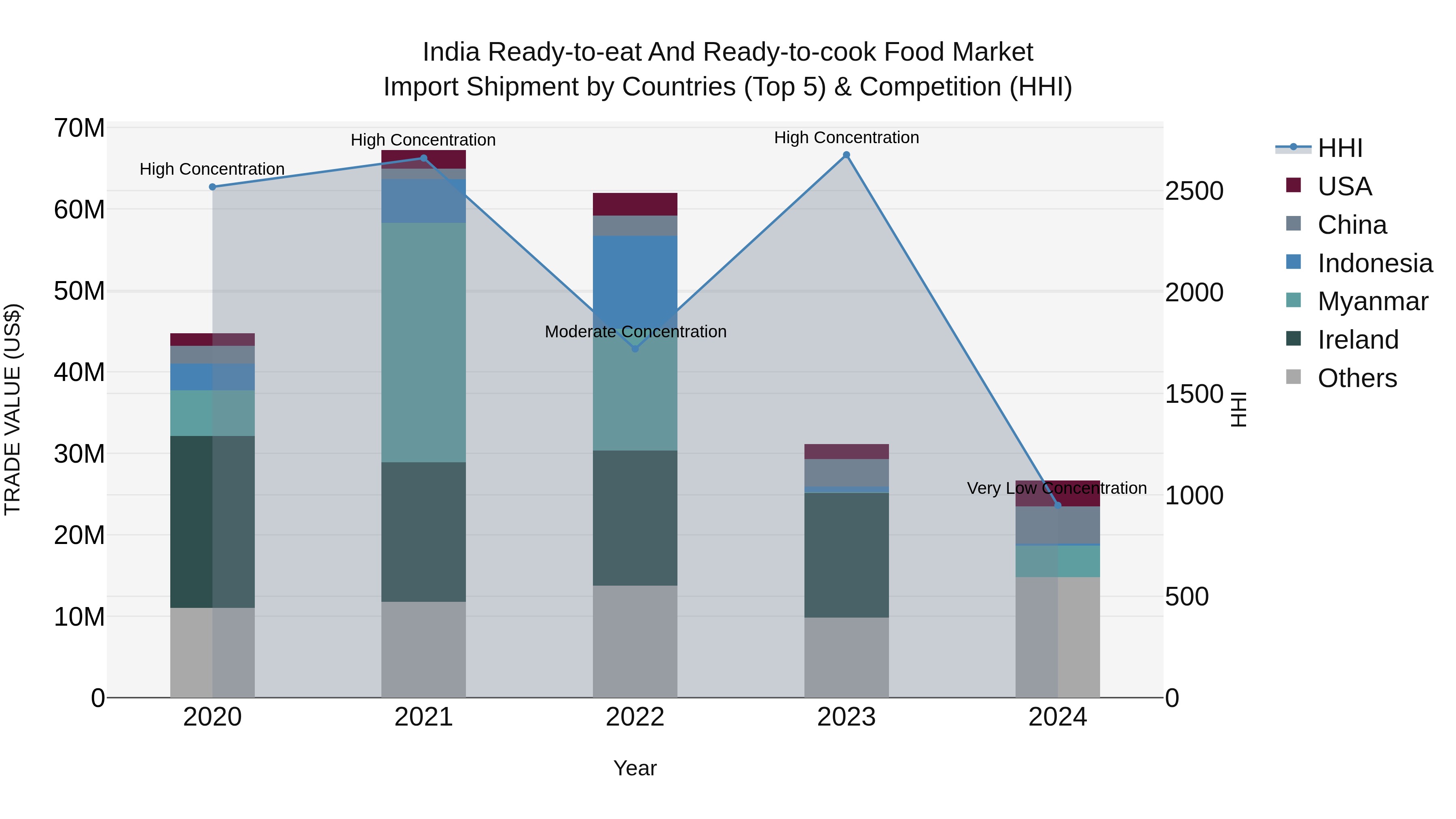 India Ready-to-eat and Ready-to-cook Food Market Top 5 Importing Countries and Market Competition (HHI) Analysis