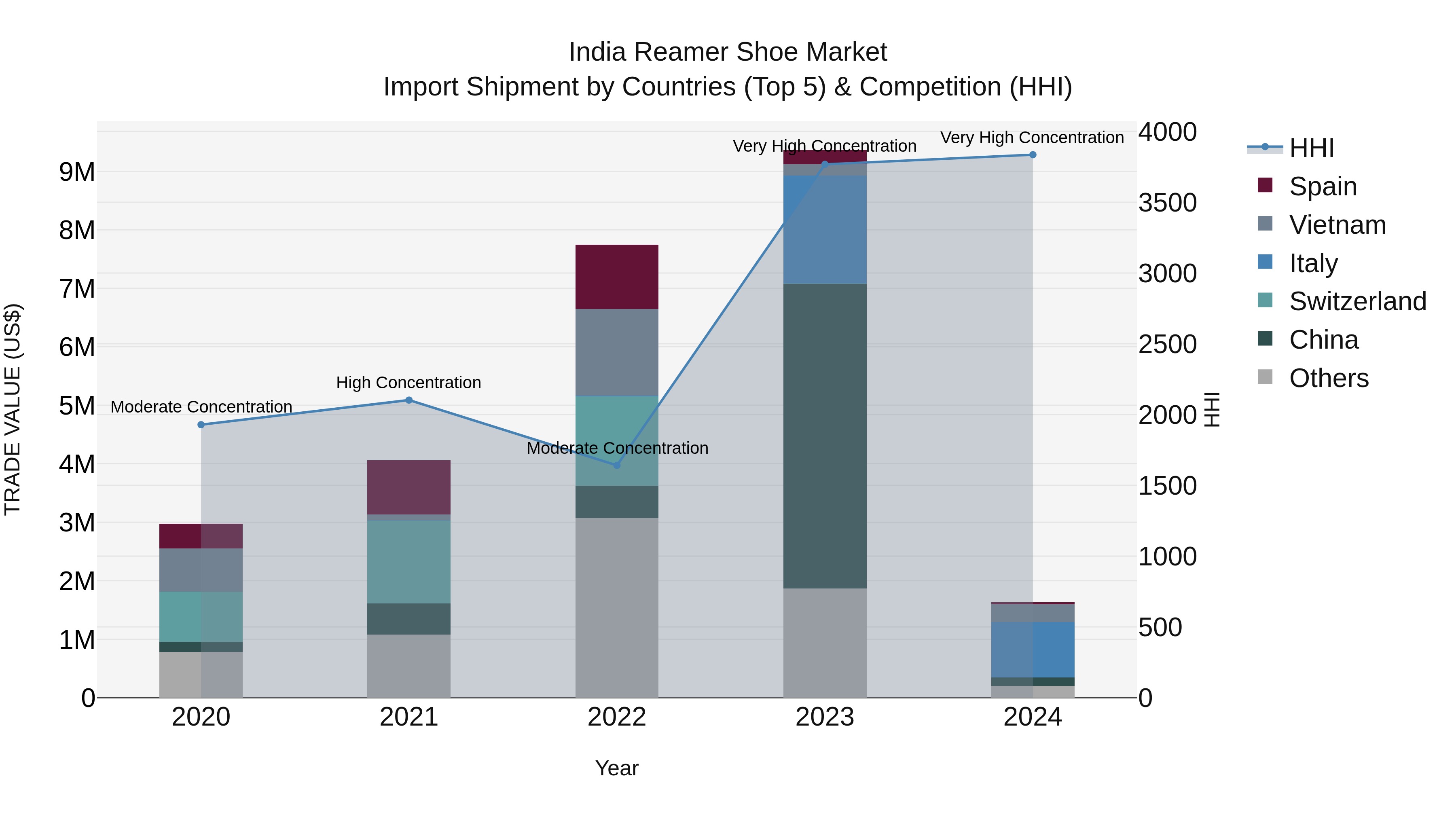 India Reamer Shoe Market Top 5 Importing Countries and Market Competition (HHI) Analysis