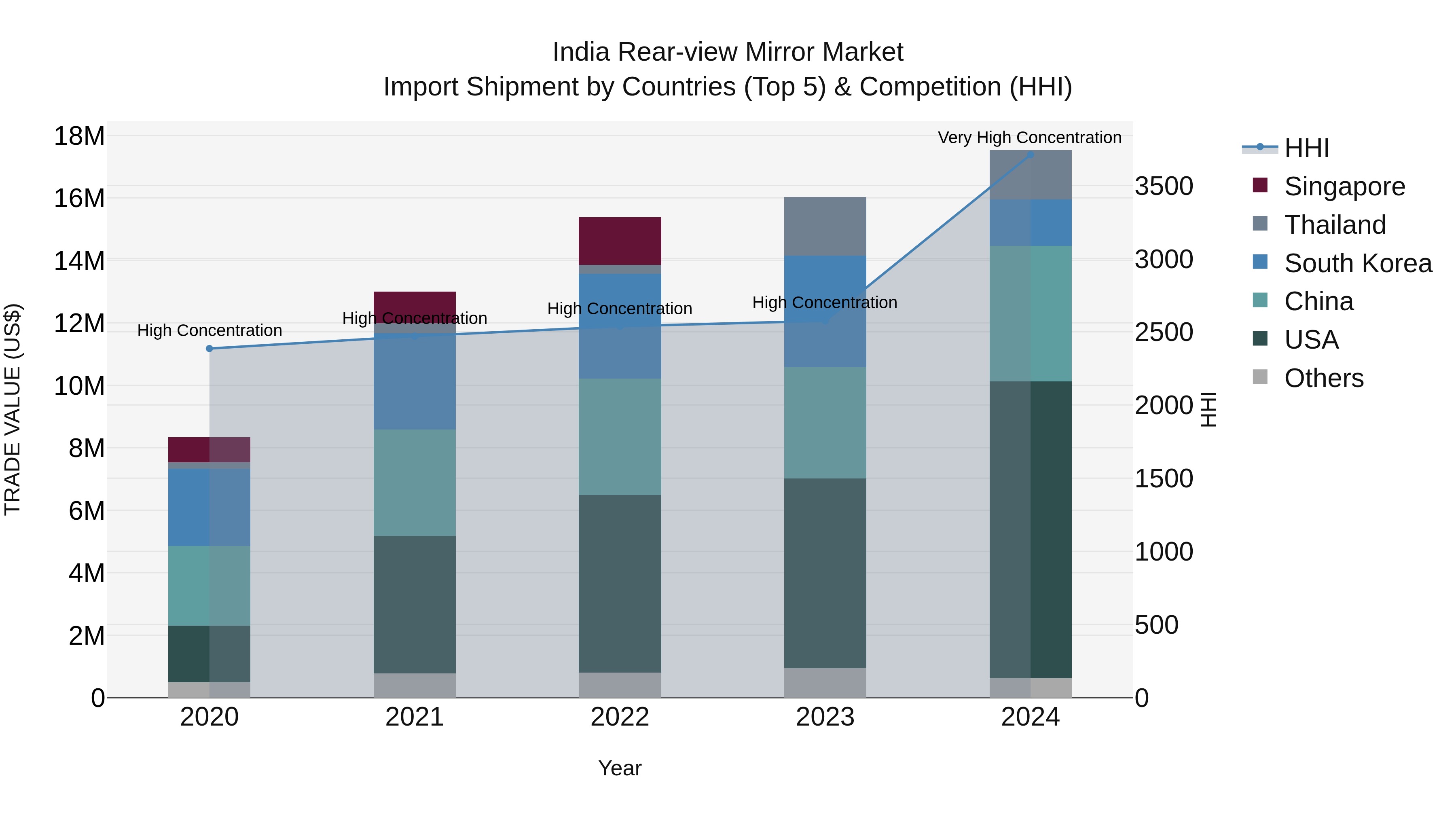 India Rear-view Mirror Market Top 5 Importing Countries and Market Competition (HHI) Analysis