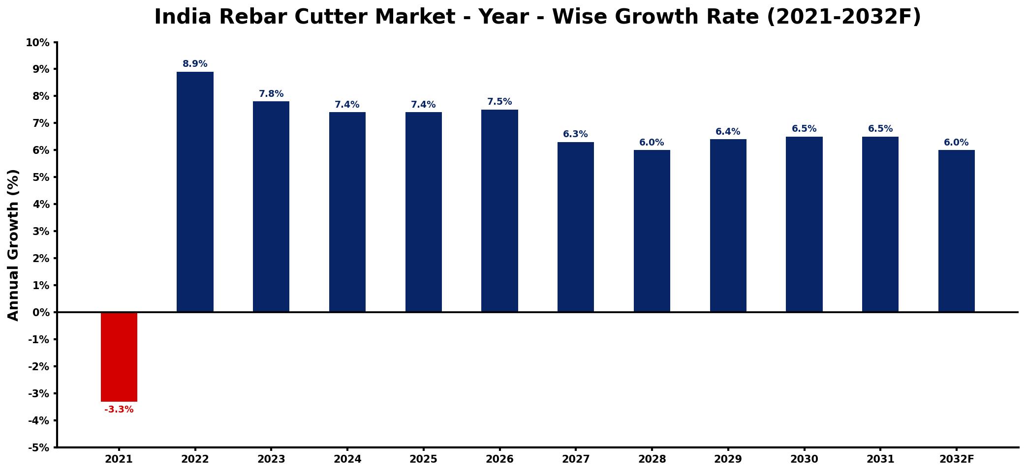 India Rebar Cutter Market Year-wise Growth Rate and Key Drivers