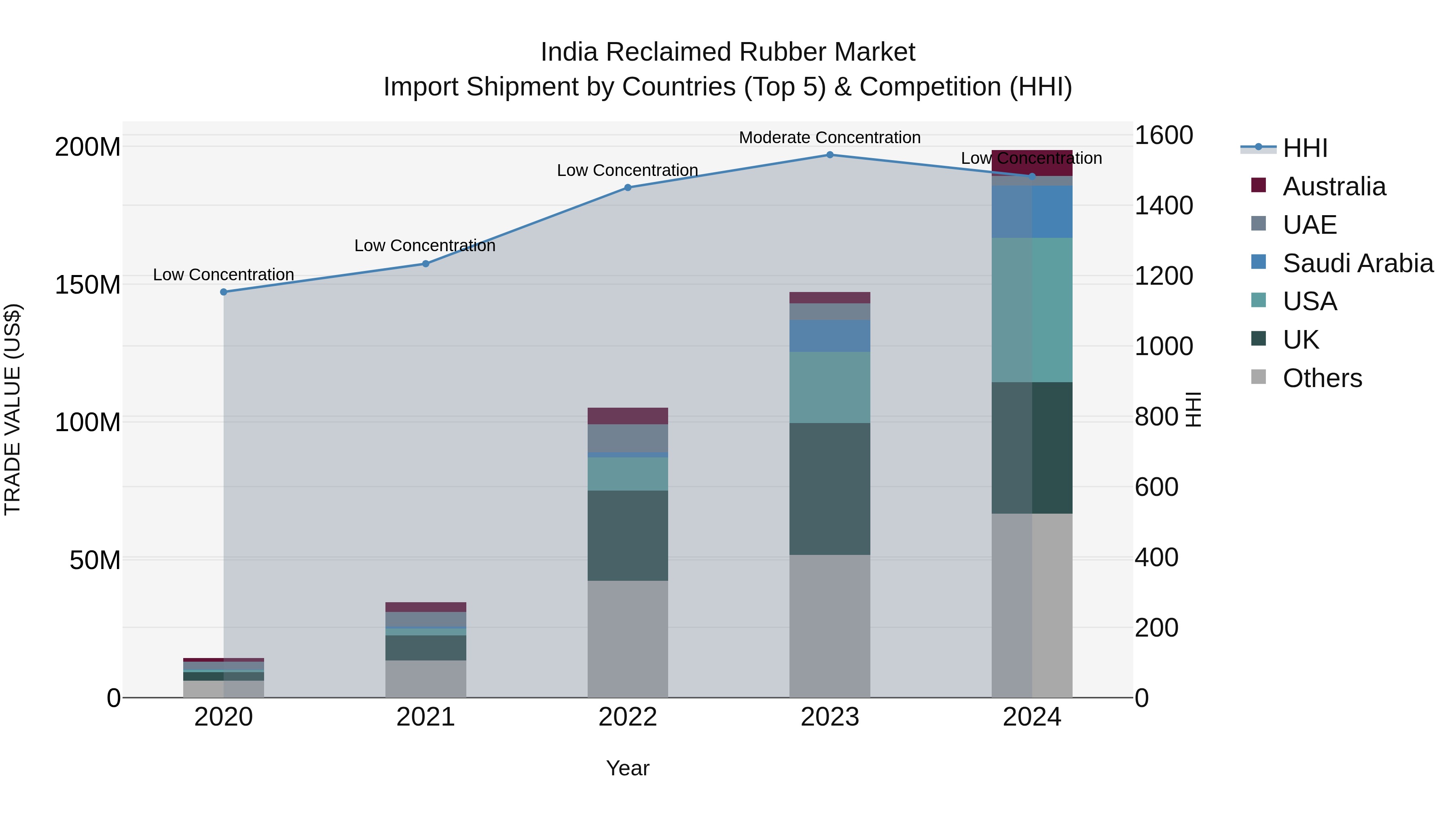 India Reclaimed Rubber Market Top 5 Importing Countries and Market Competition (HHI) Analysis