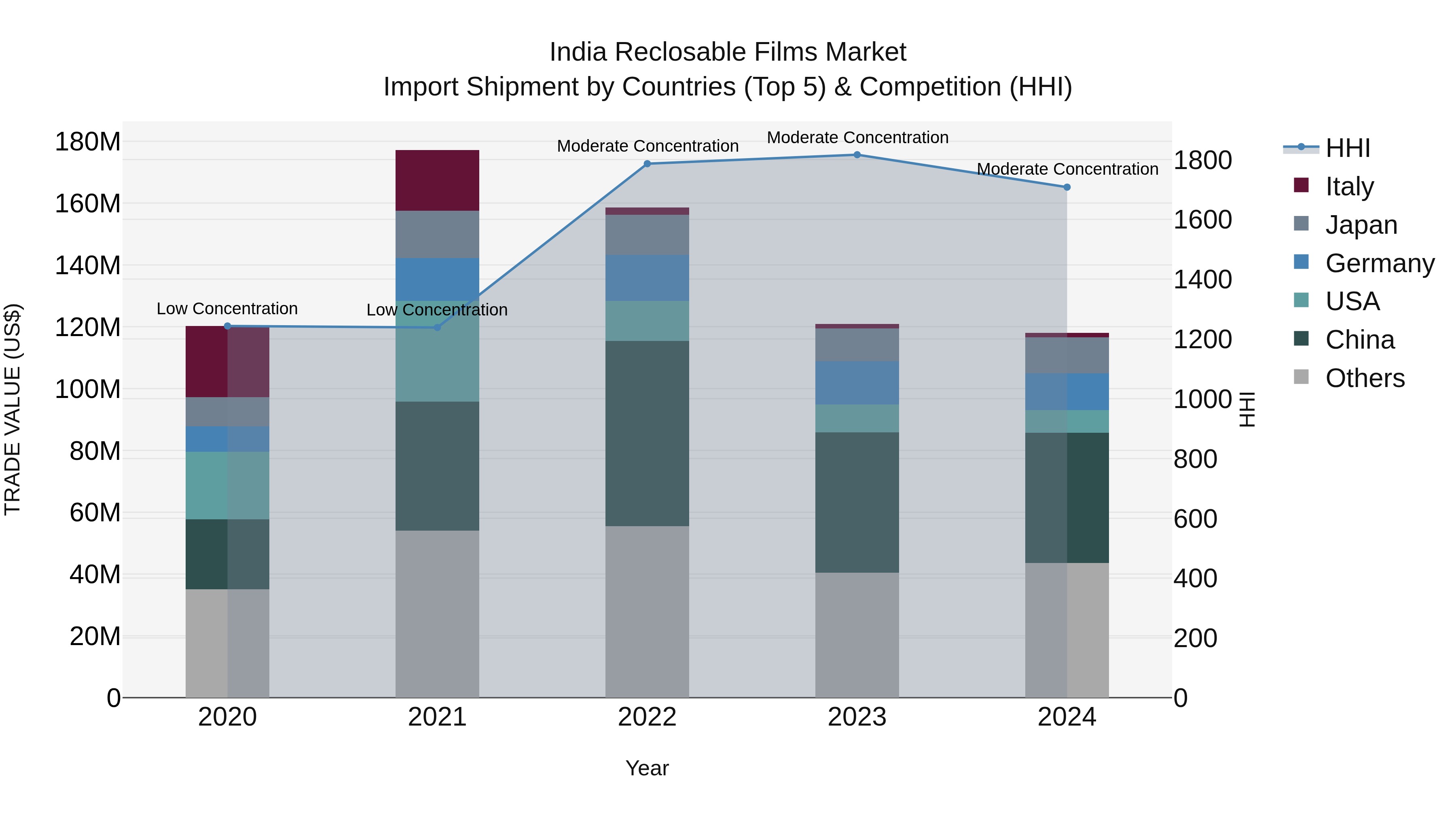 India Reclosable Films Market Top 5 Importing Countries and Market Competition (HHI) Analysis