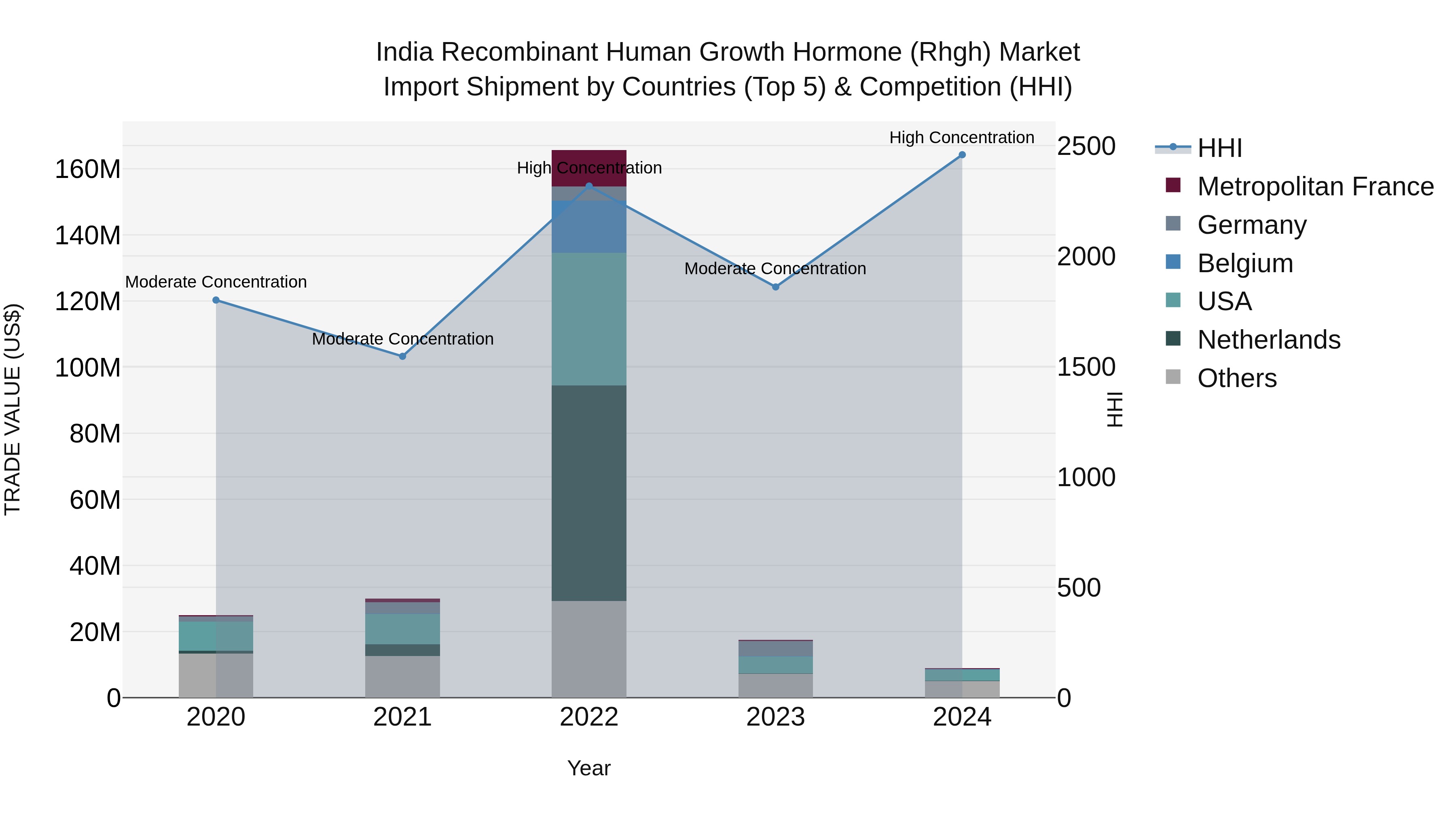 India Recombinant Human Growth Hormone (Rhgh) Market Top 5 Importing Countries and Market Competition (HHI) Analysis