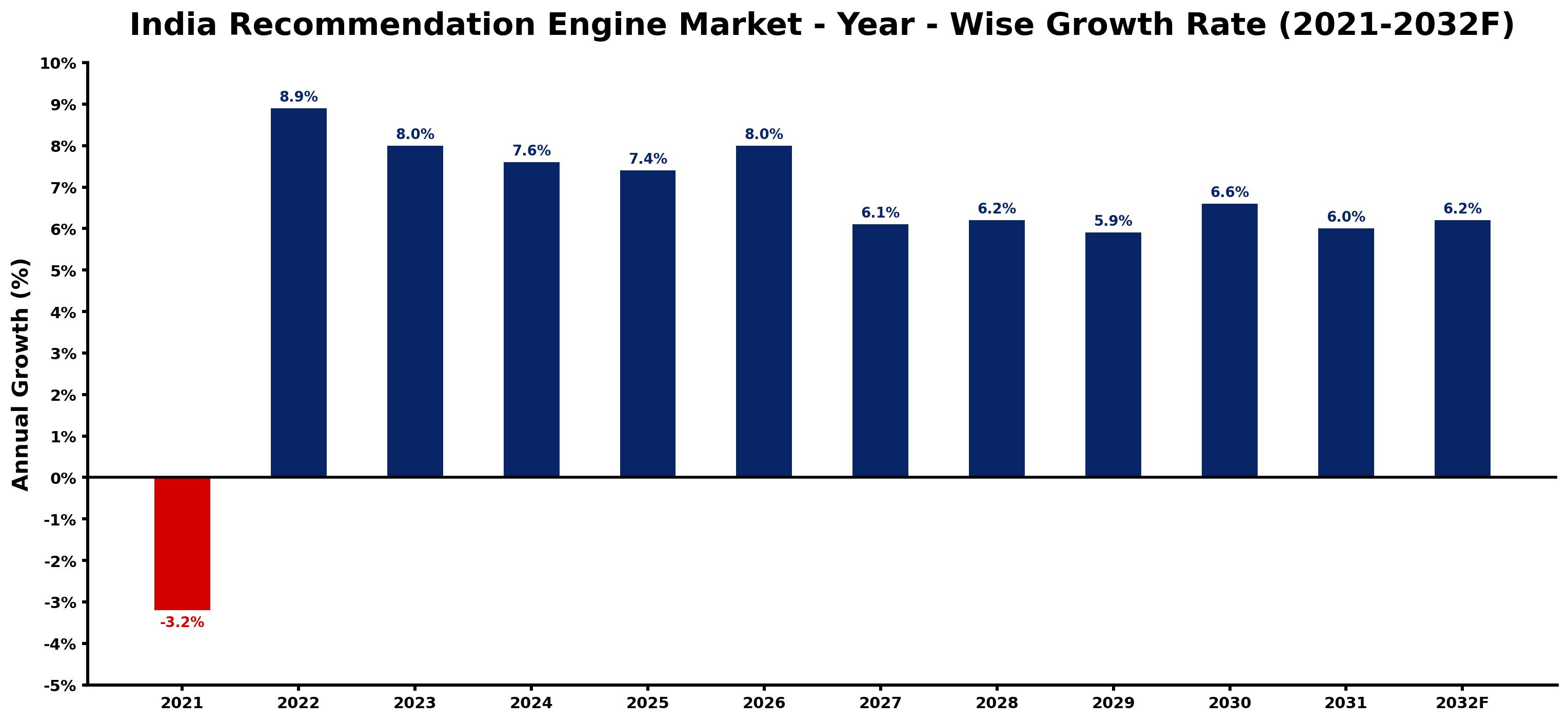 India Recommendation Engine Market Year-wise Growth Rate and Key Drivers
