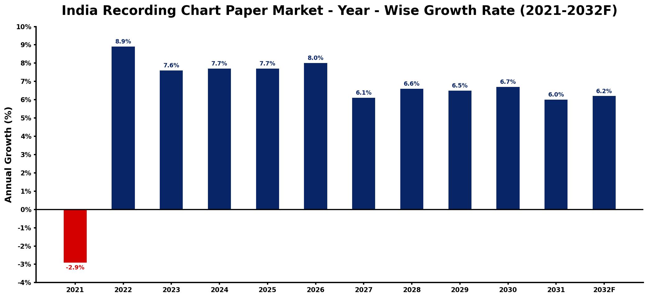 India Recording Chart Paper Market Year-wise Growth Rate and Key Drivers