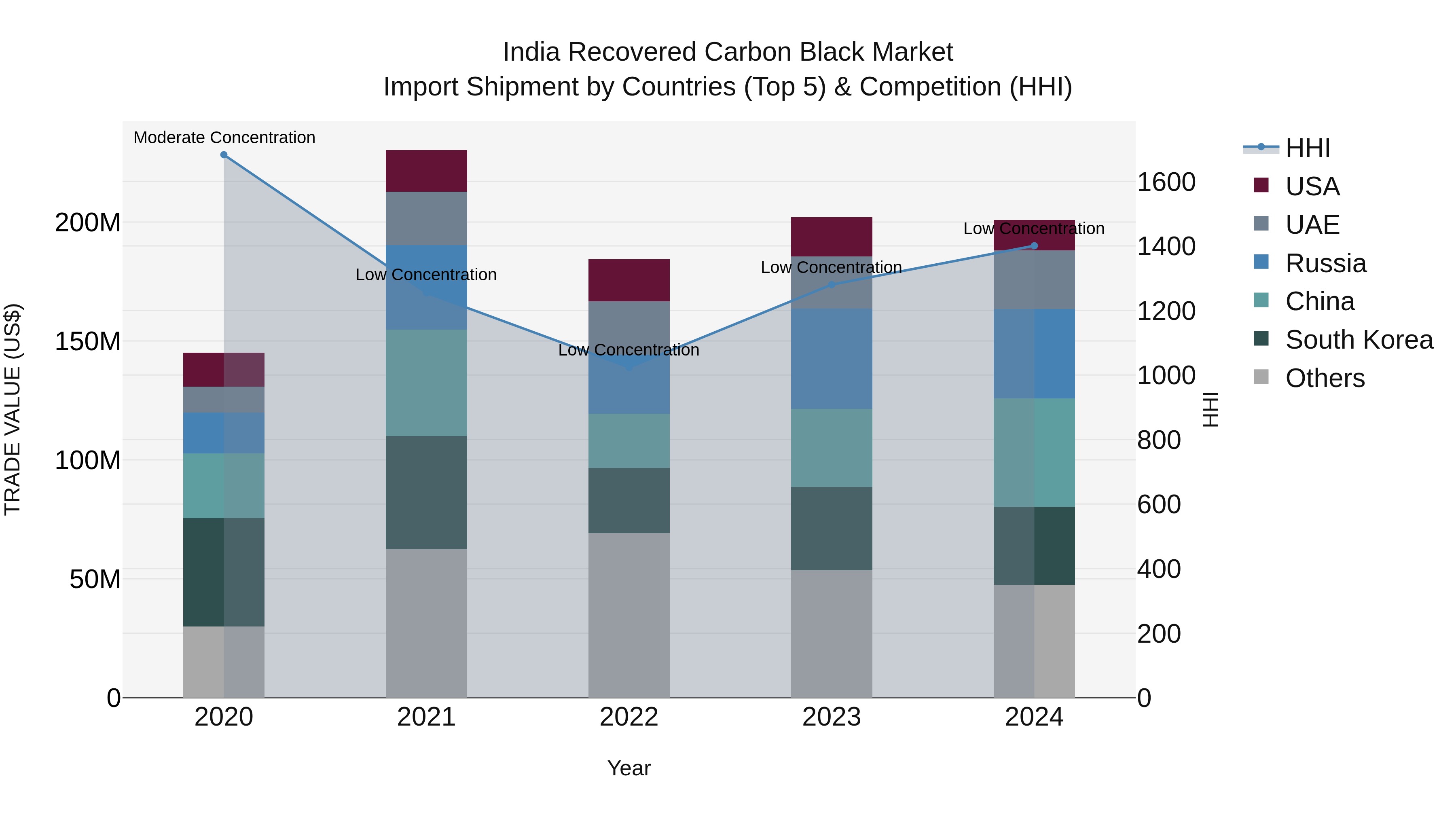 India Recovered Carbon Black Market Top 5 Importing Countries and Market Competition (HHI) Analysis