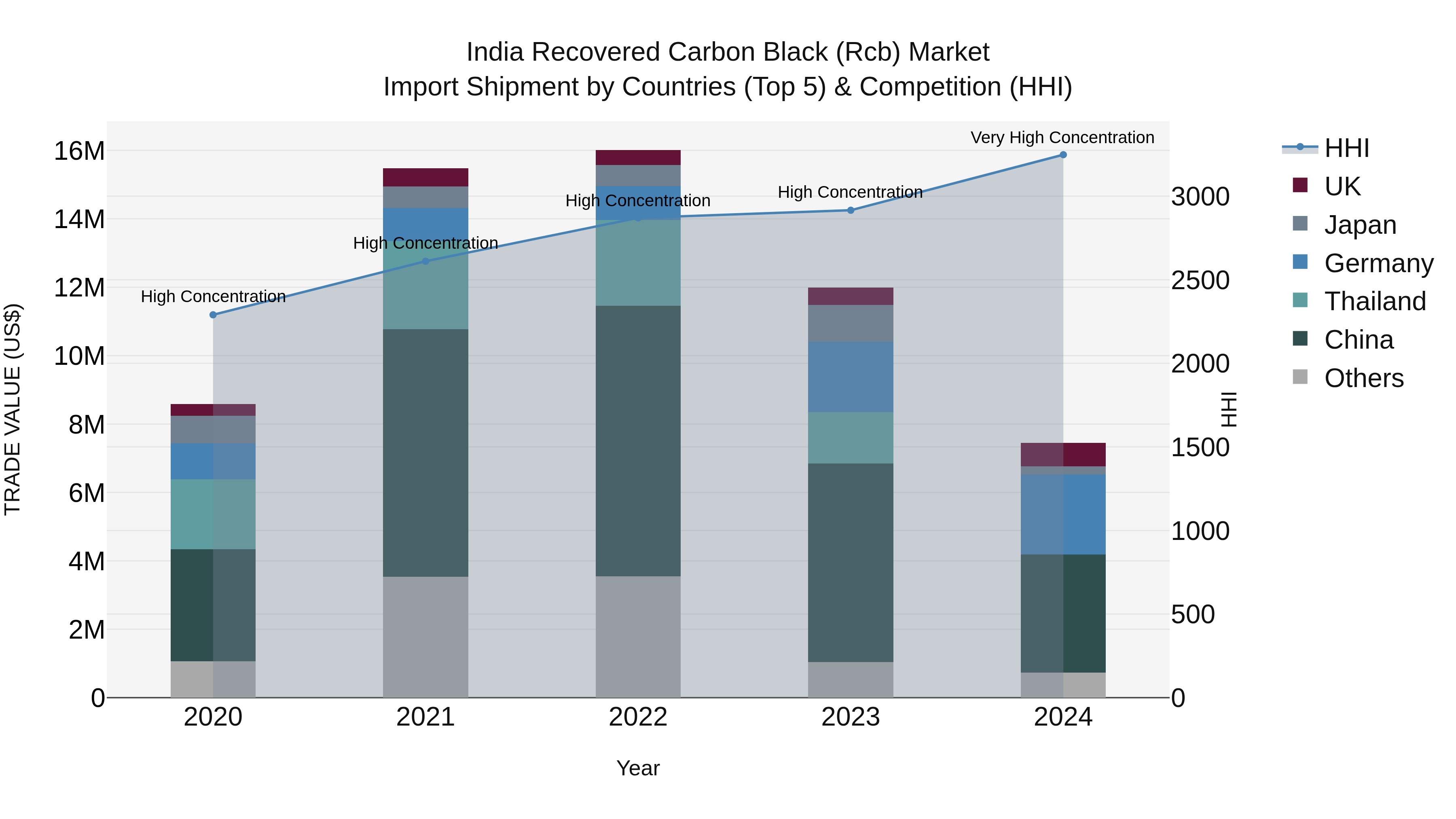 India Recovered Carbon Black (Rcb) Market Top 5 Importing Countries and Market Competition (HHI) Analysis
