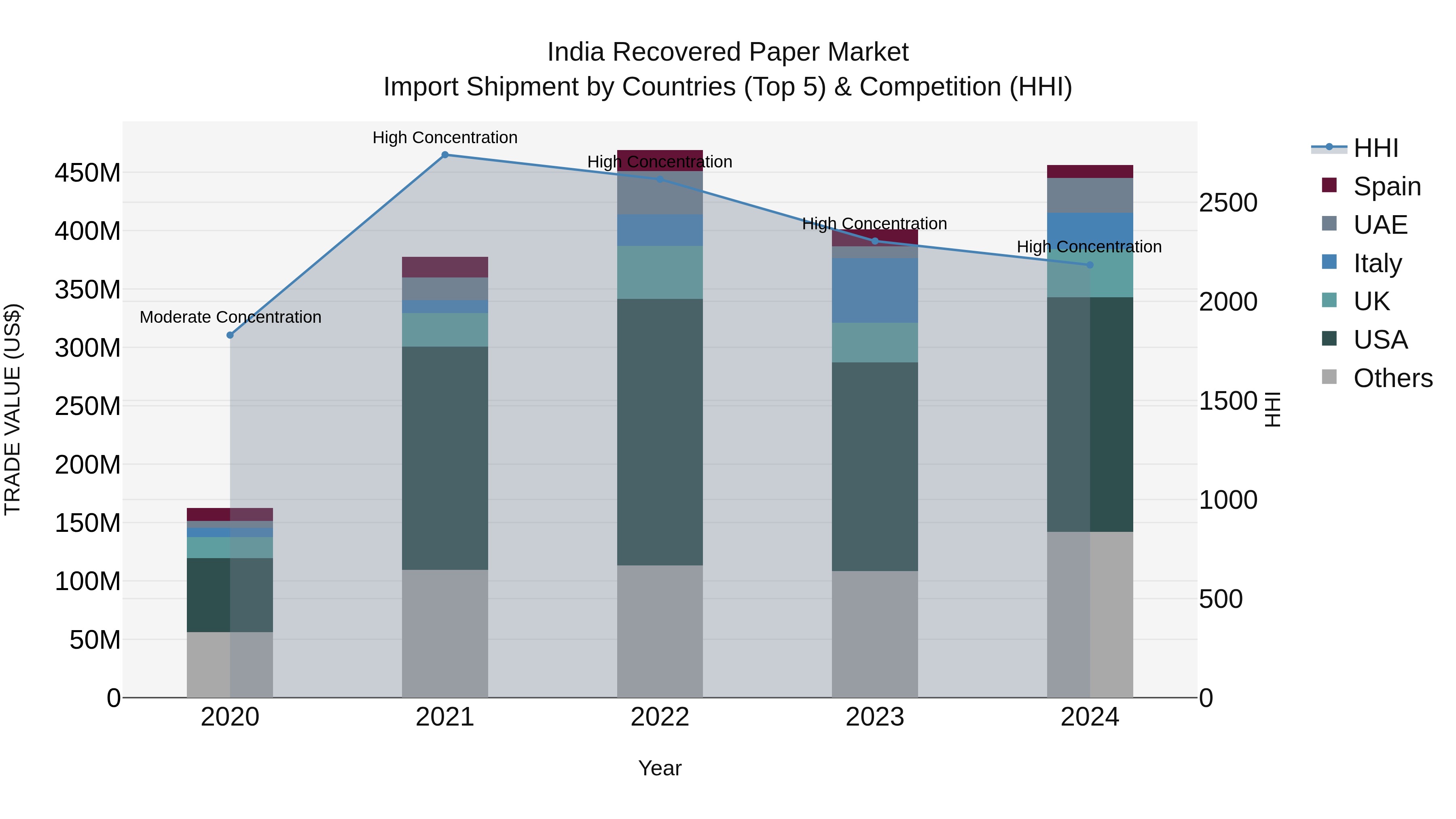 India Recovered Paper Market Top 5 Importing Countries and Market Competition (HHI) Analysis