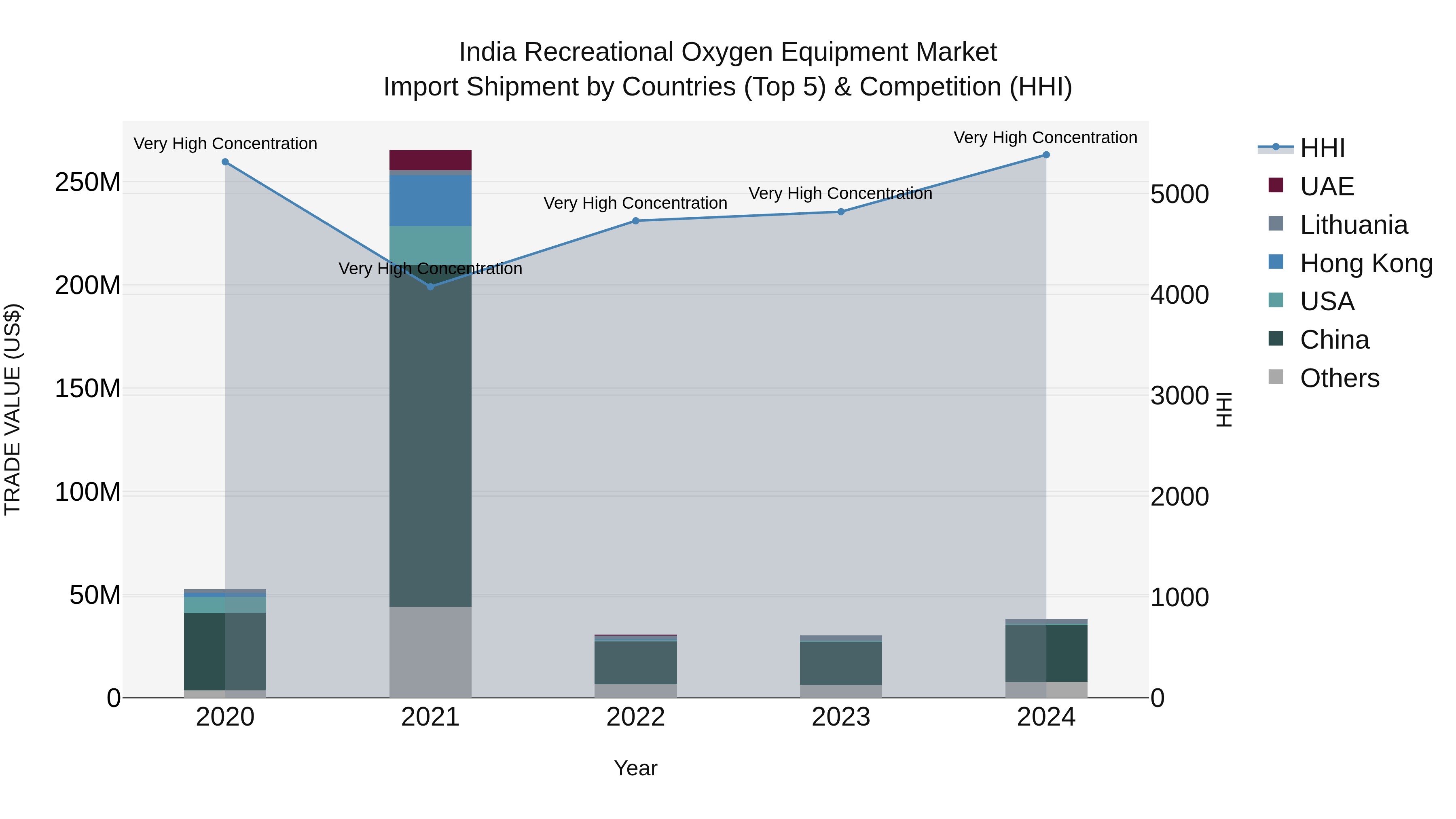 India Recreational Oxygen Equipment Market Top 5 Importing Countries and Market Competition (HHI) Analysis