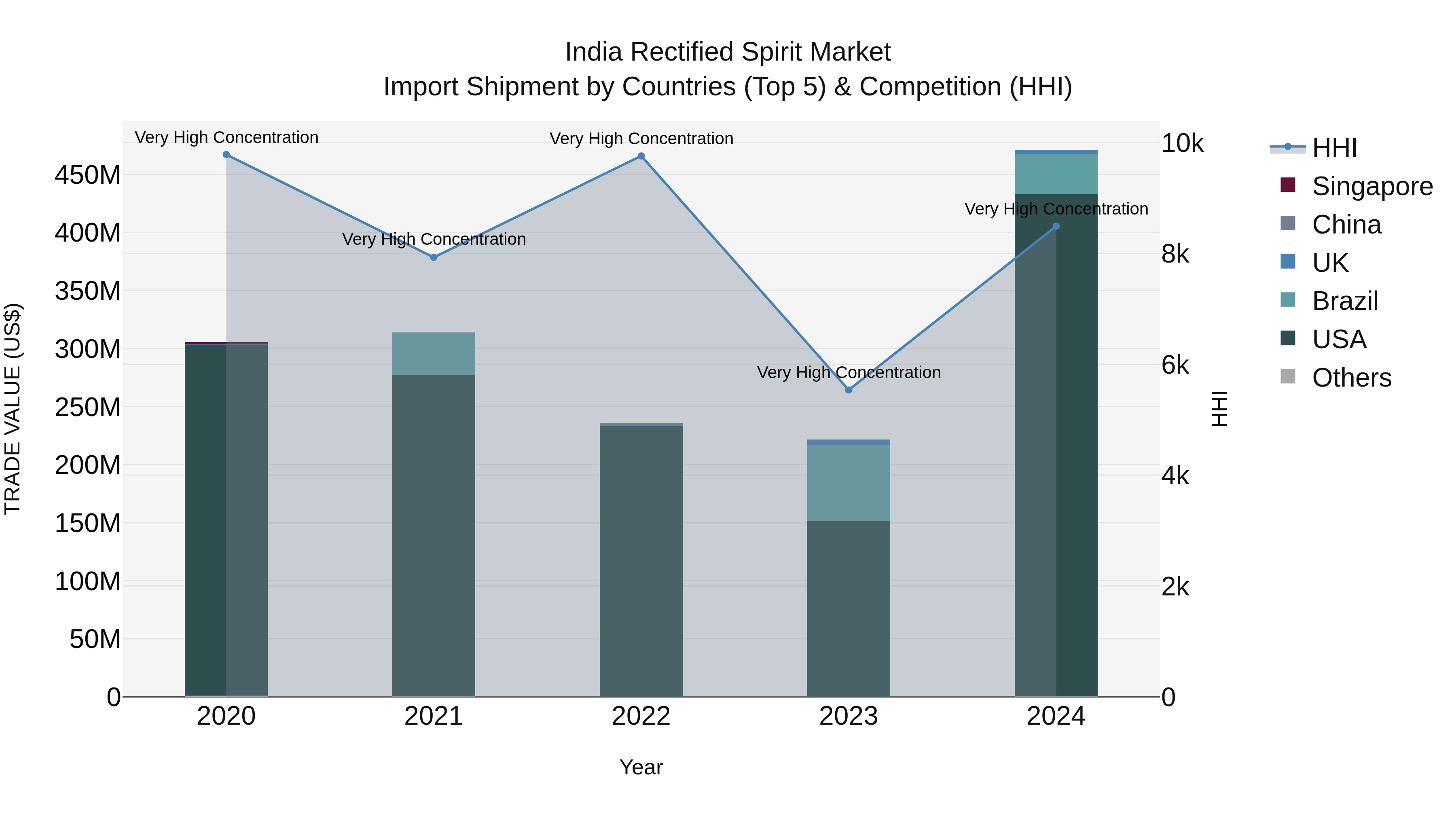 India Rectified Spirit Market Top 5 Importing Countries and Market Competition (HHI) Analysis