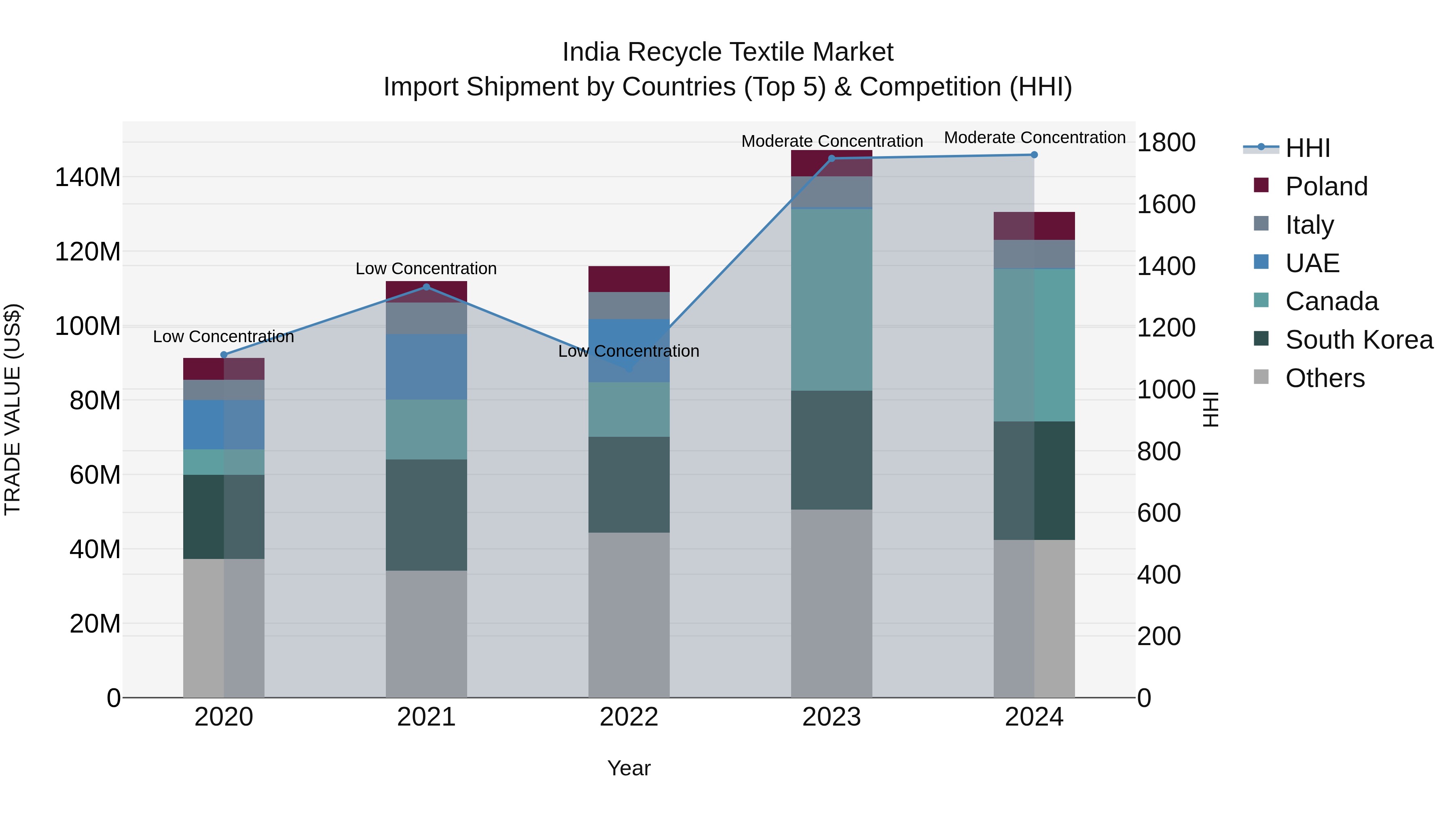 India Recycle Textile Market Top 5 Importing Countries and Market Competition (HHI) Analysis