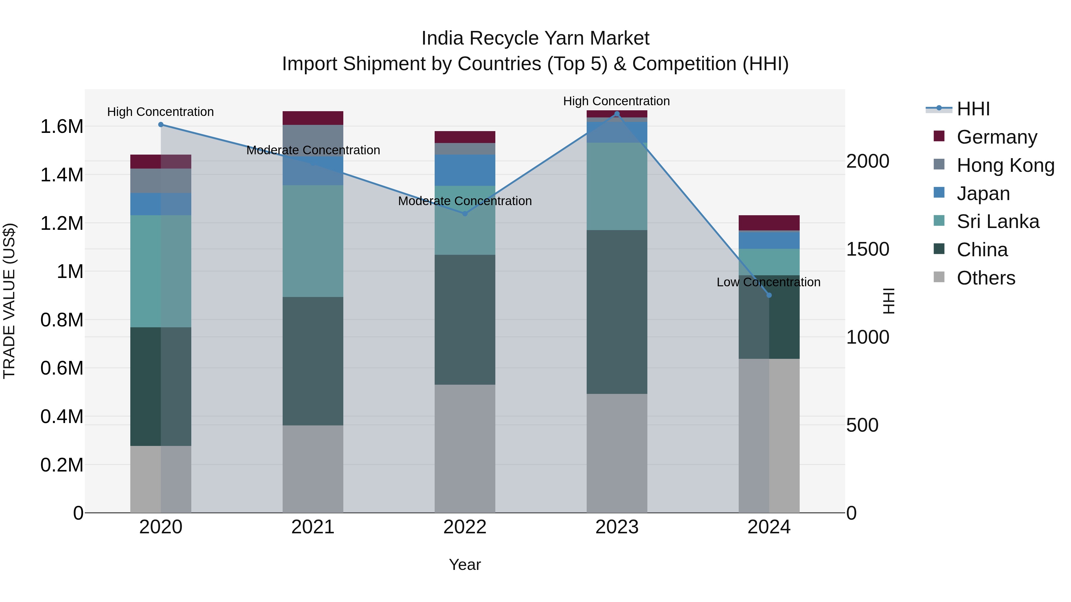 India Recycle Yarn Market Top 5 Importing Countries and Market Competition (HHI) Analysis