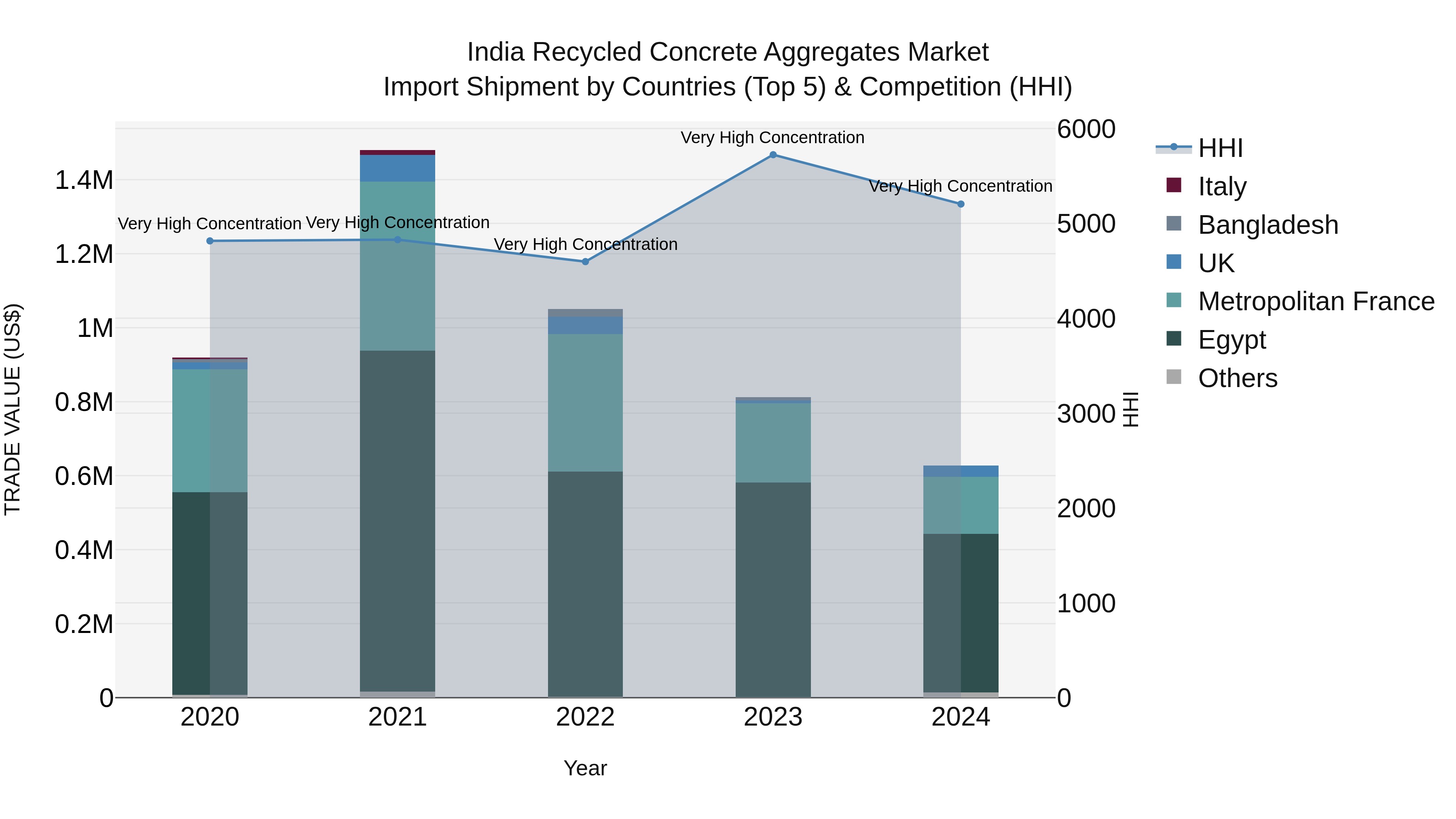 India Recycled Concrete Aggregates Market Top 5 Importing Countries and Market Competition (HHI) Analysis
