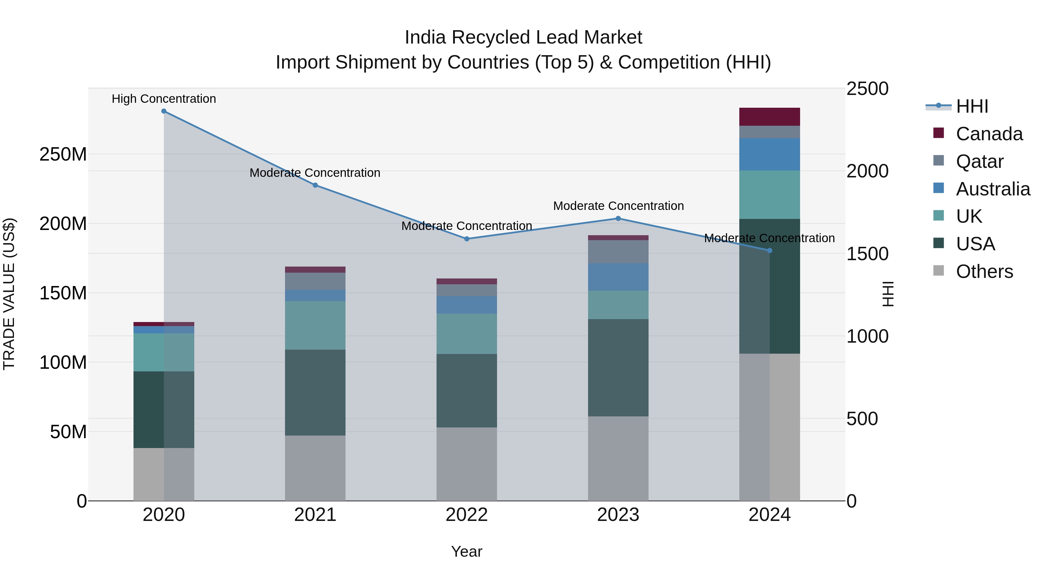 India Recycled Lead Market Top 5 Importing Countries and Market Competition (HHI) Analysis
