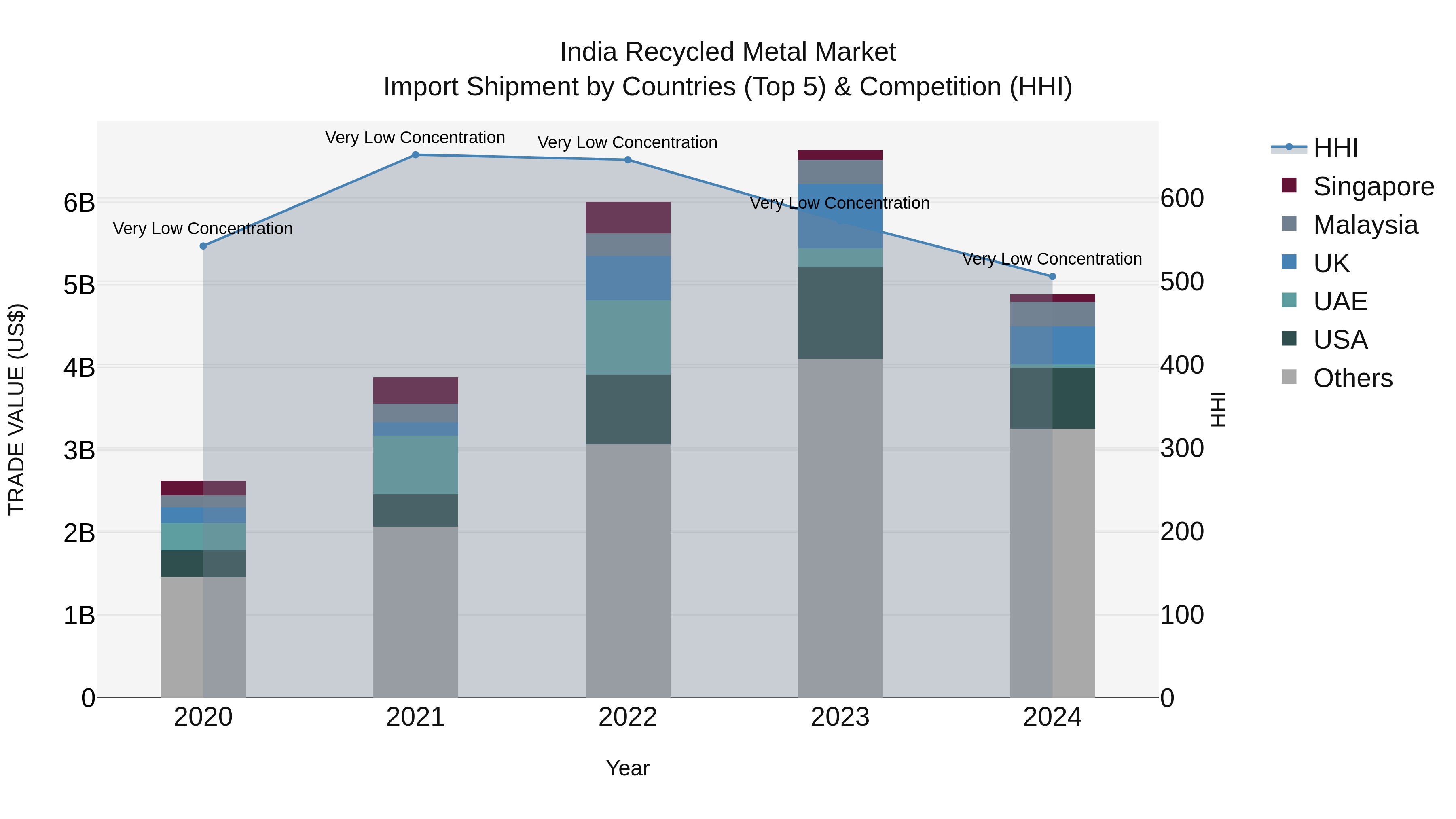 India Recycled Metal Market Top 5 Importing Countries and Market Competition (HHI) Analysis