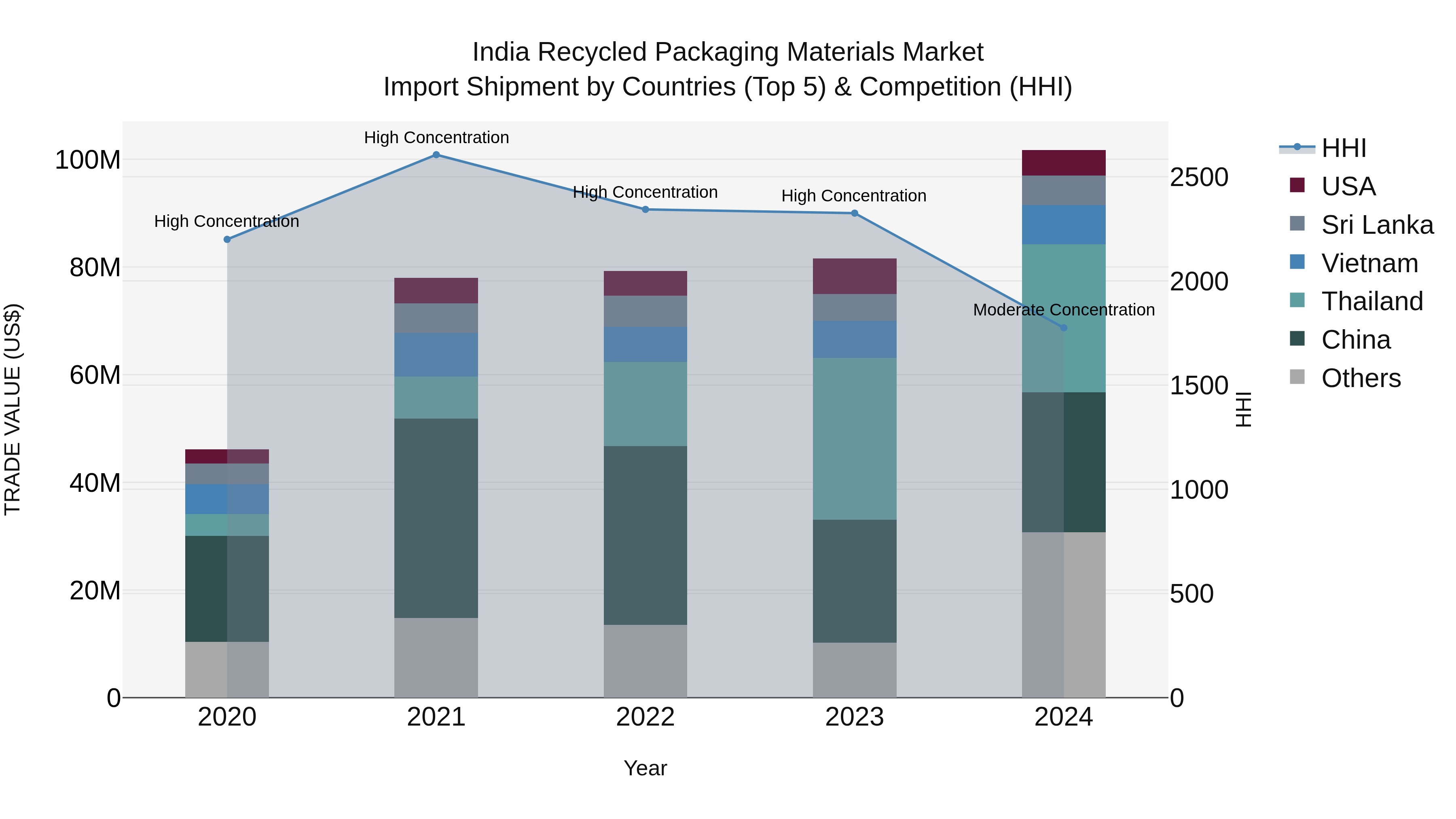 India Recycled Packaging Materials Market Top 5 Importing Countries and Market Competition (HHI) Analysis