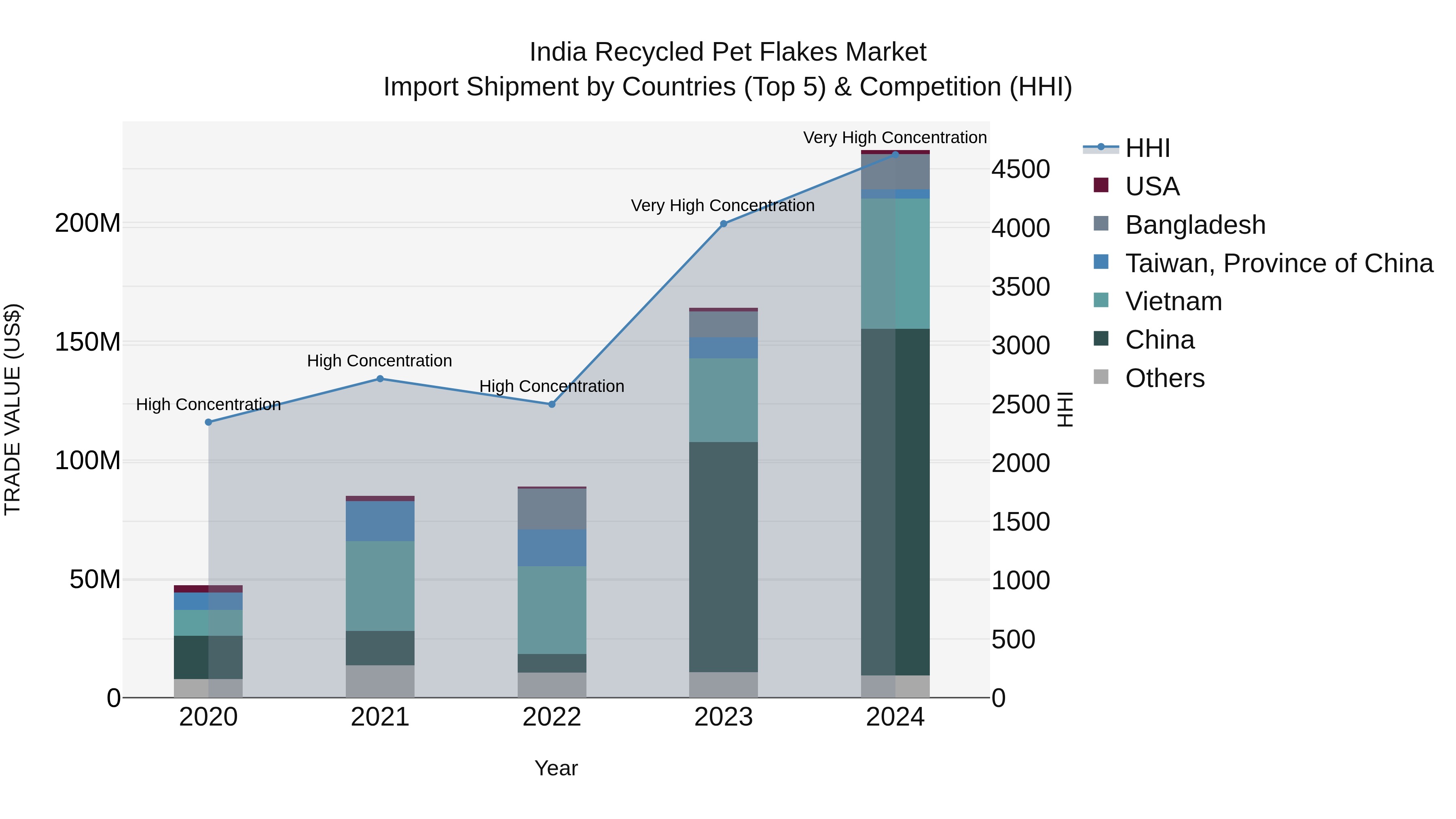 India Recycled Pet Flakes Market Top 5 Importing Countries and Market Competition (HHI) Analysis