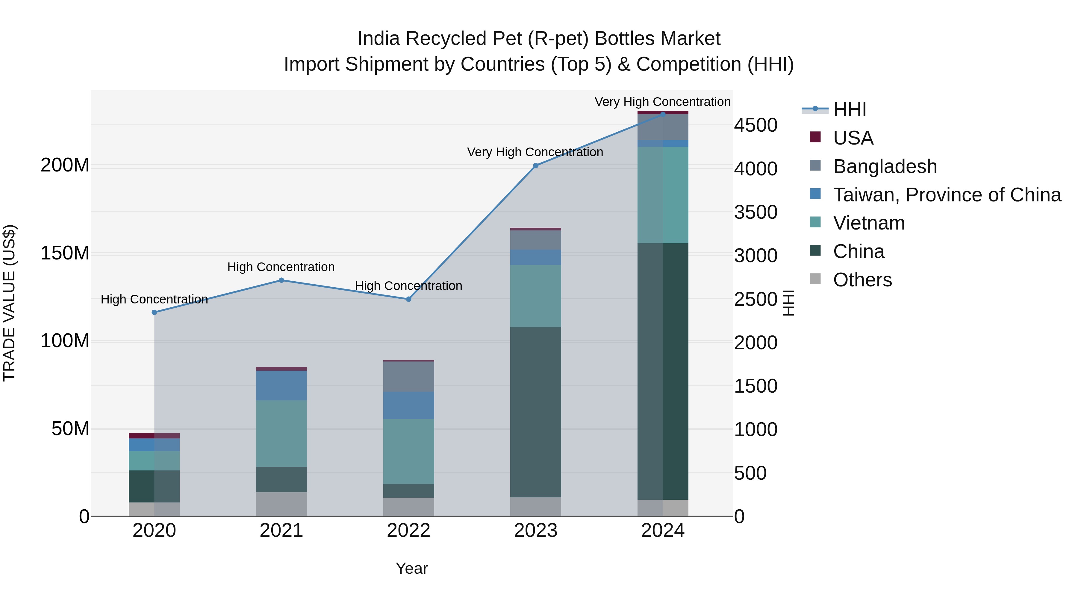 India Recycled Pet (R-pet) Bottles Market Top 5 Importing Countries and Market Competition (HHI) Analysis