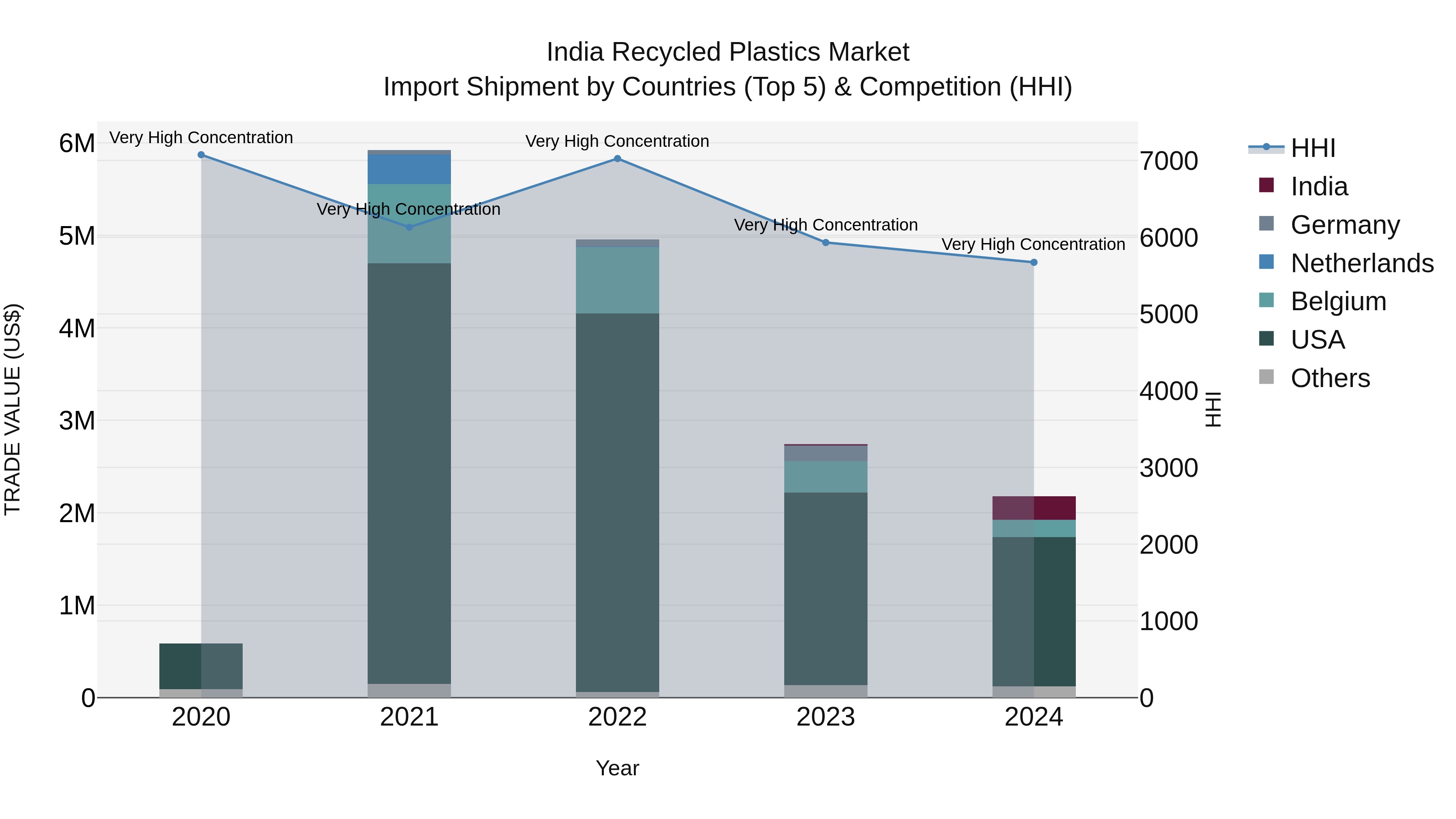 India Recycled Plastics Market Top 5 Importing Countries and Market Competition (HHI) Analysis