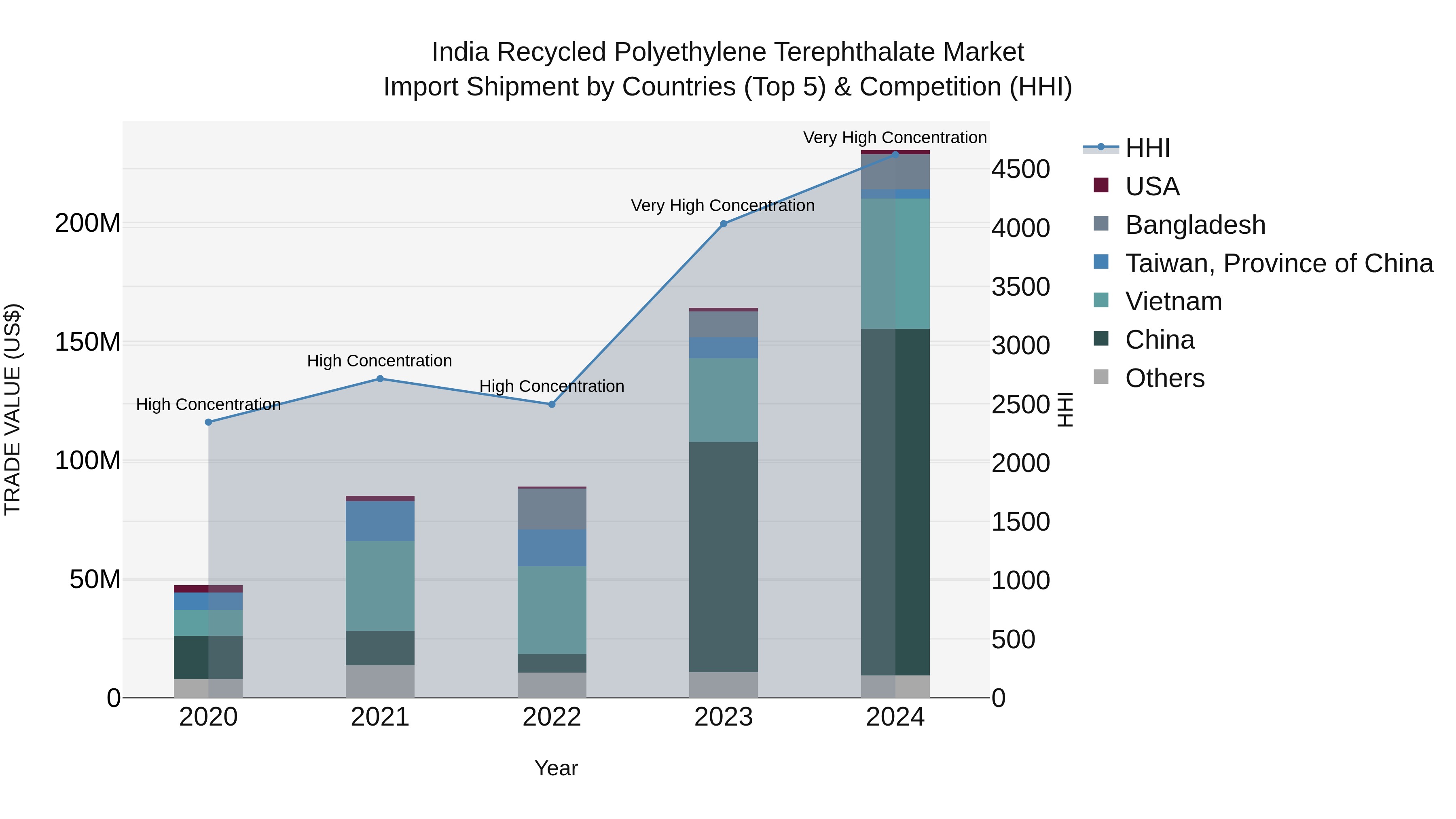 India Recycled Polyethylene Terephthalate Market Top 5 Importing Countries and Market Competition (HHI) Analysis