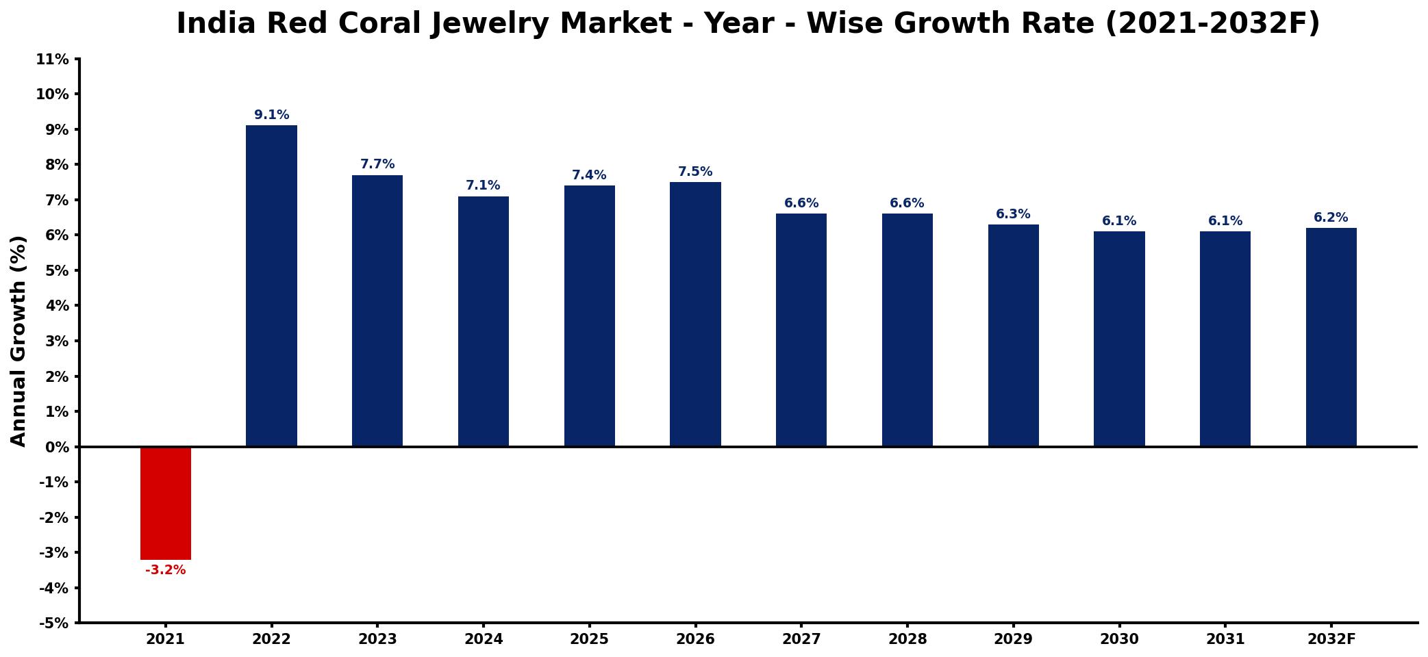 India Red Coral Jewelry Market Year-wise Growth Rate and Key Drivers