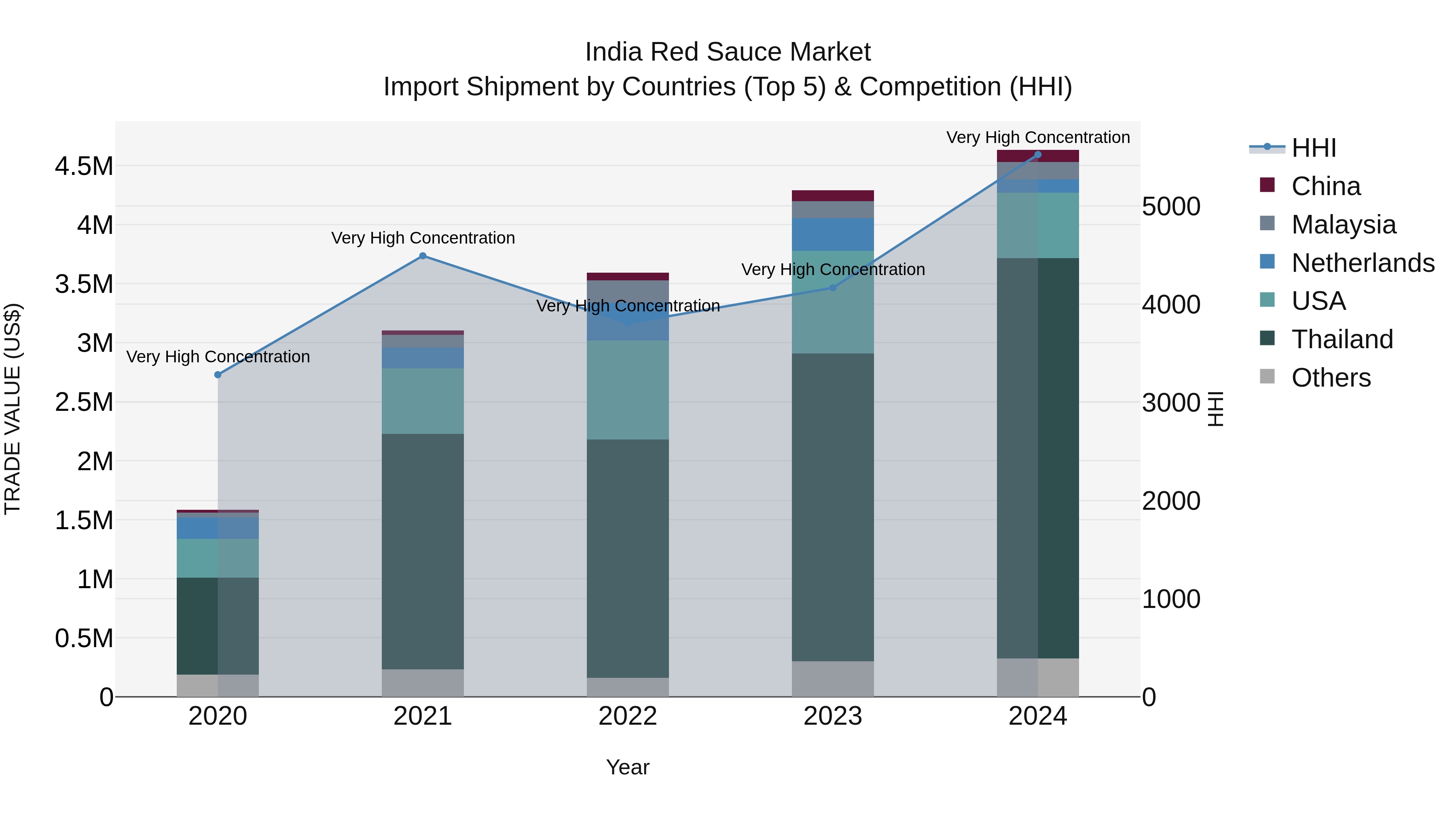 India Red Sauce Market Top 5 Importing Countries and Market Competition (HHI) Analysis