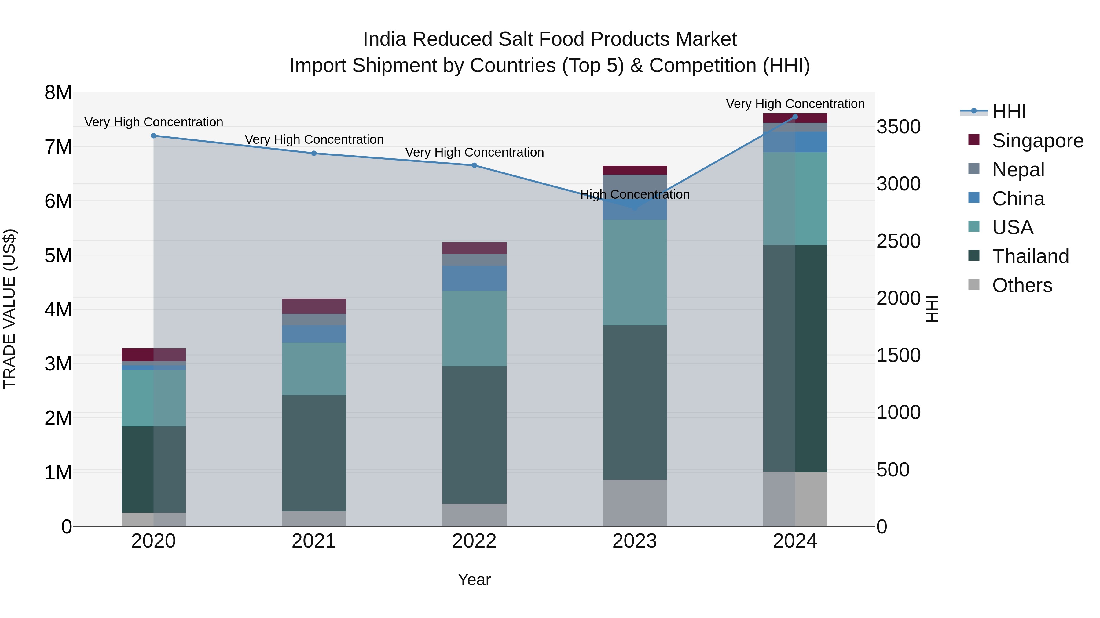 India Reduced Salt Food Products Market Top 5 Importing Countries and Market Competition (HHI) Analysis